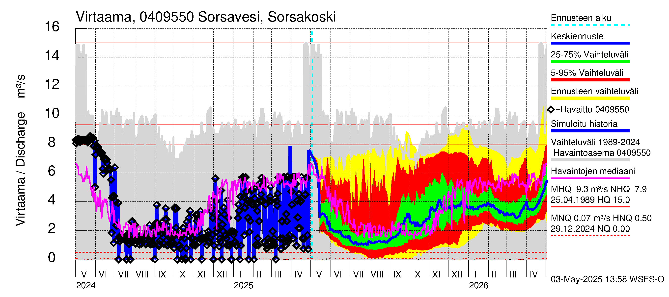 Vuoksen vesistöalue - Sorsavesi Sorsakoski: Virtaama / juoksutus - jakaumaennuste