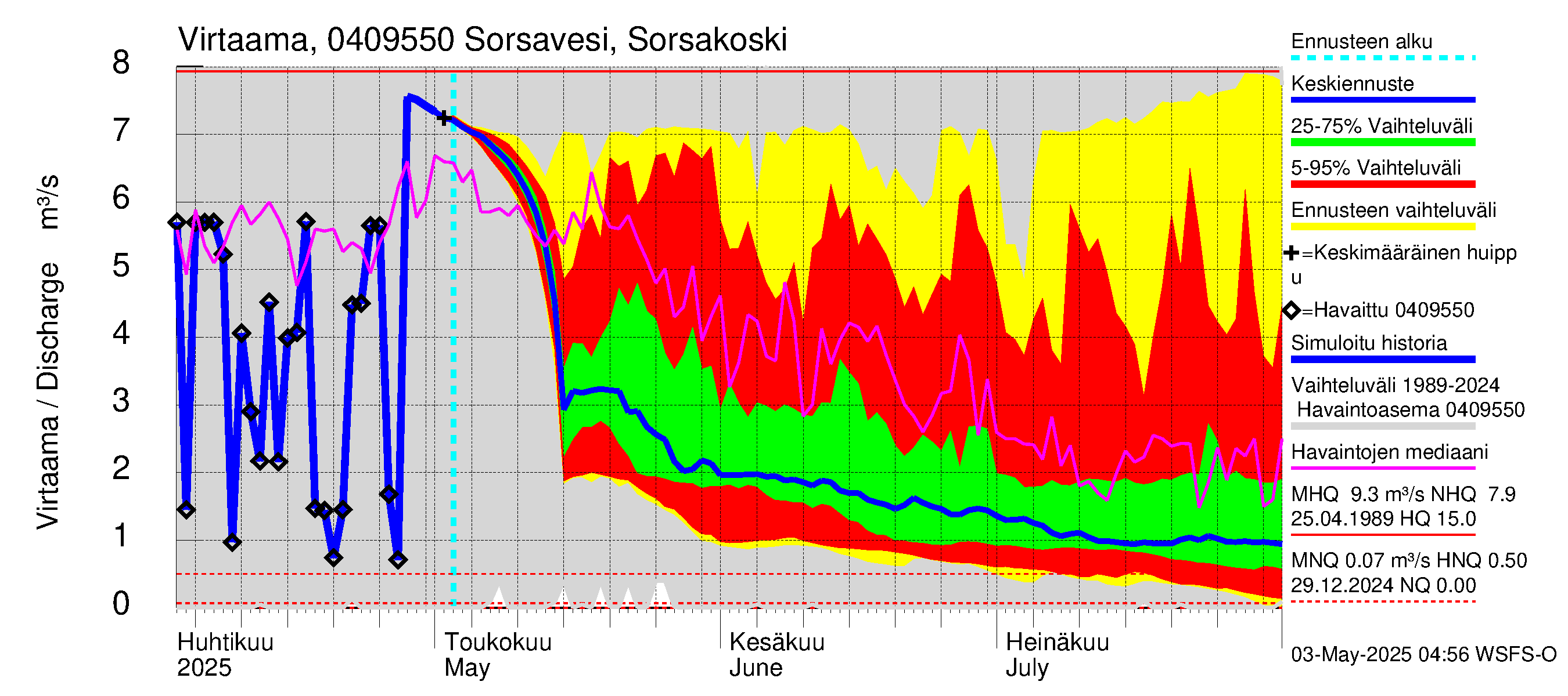 Vuoksen vesistöalue - Sorsavesi Sorsakoski: Virtaama / juoksutus - jakaumaennuste