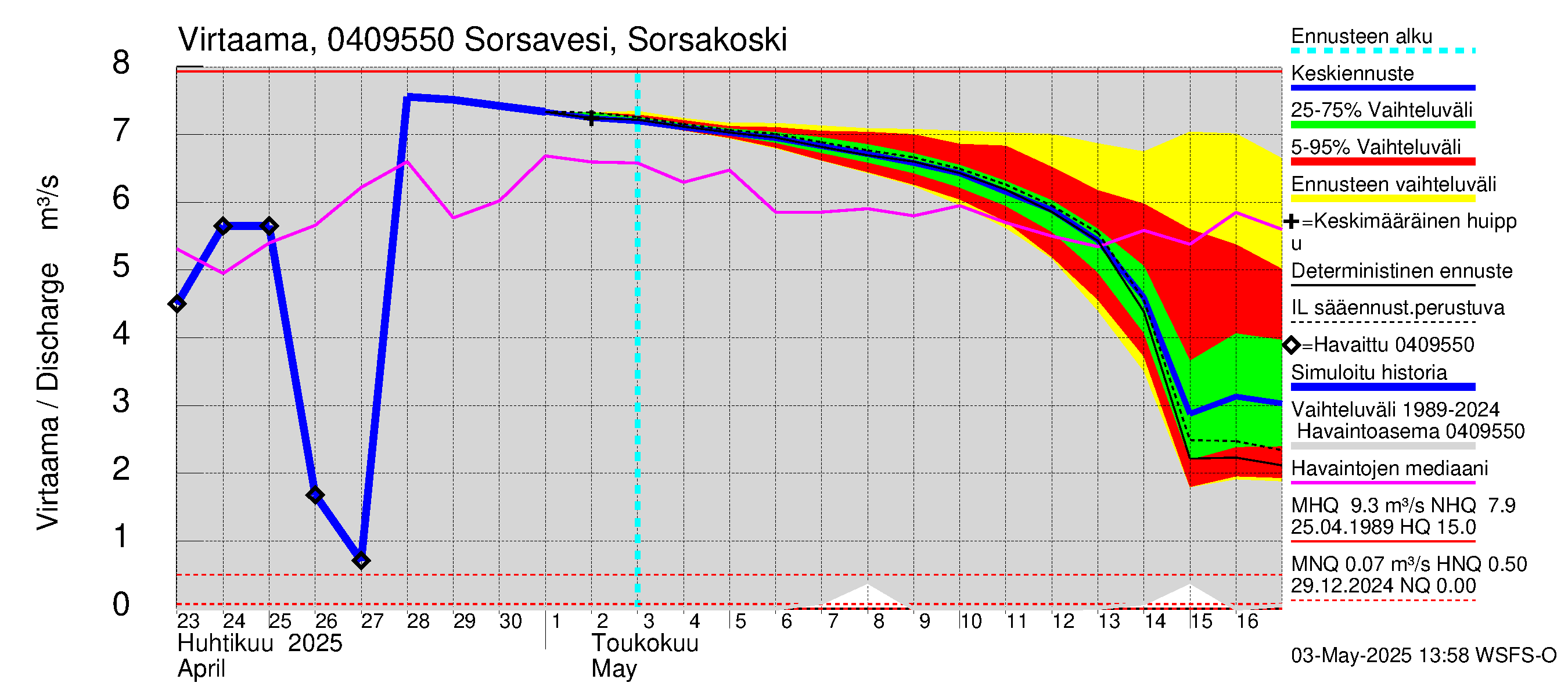 Vuoksen vesistöalue - Sorsavesi Sorsakoski: Virtaama / juoksutus - jakaumaennuste