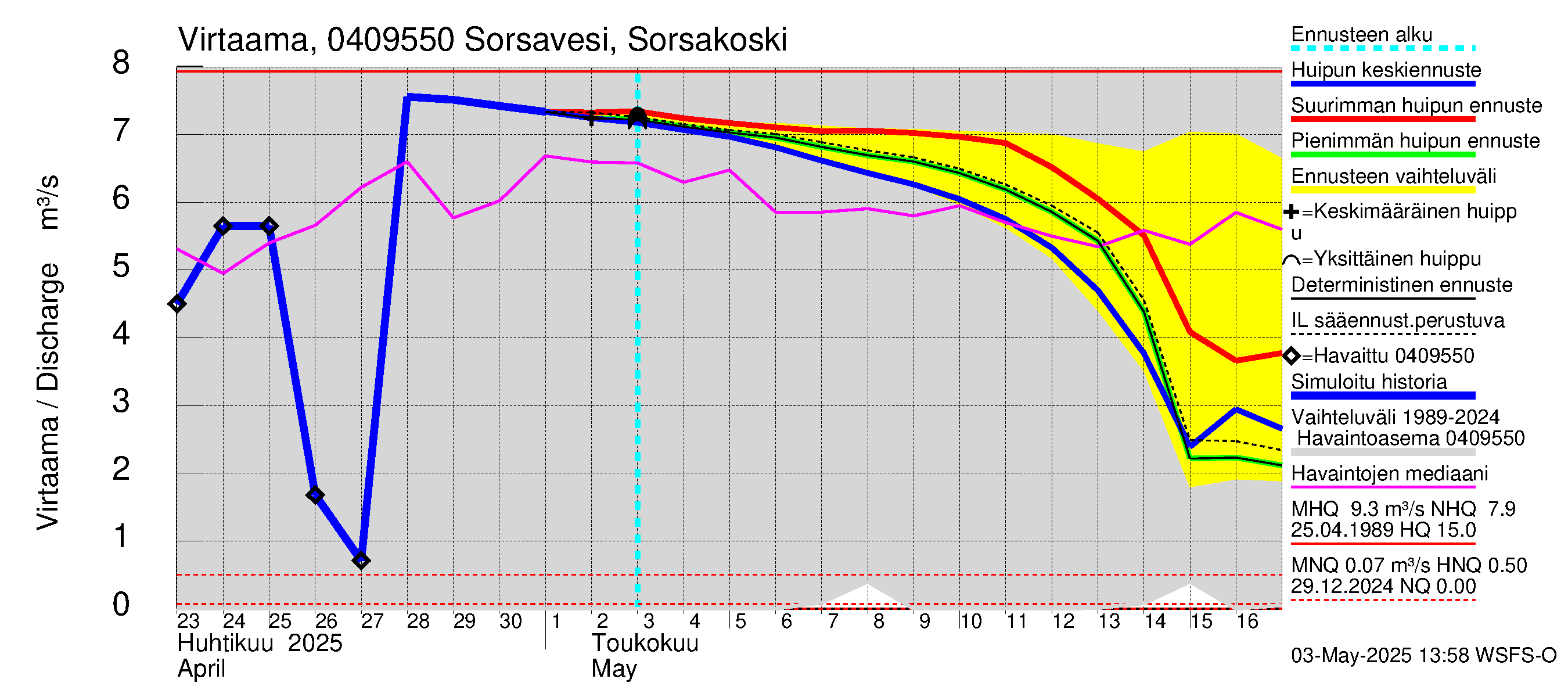 Vuoksen vesistöalue - Sorsavesi Sorsakoski: Virtaama / juoksutus - huippujen keski- ja ääriennusteet
