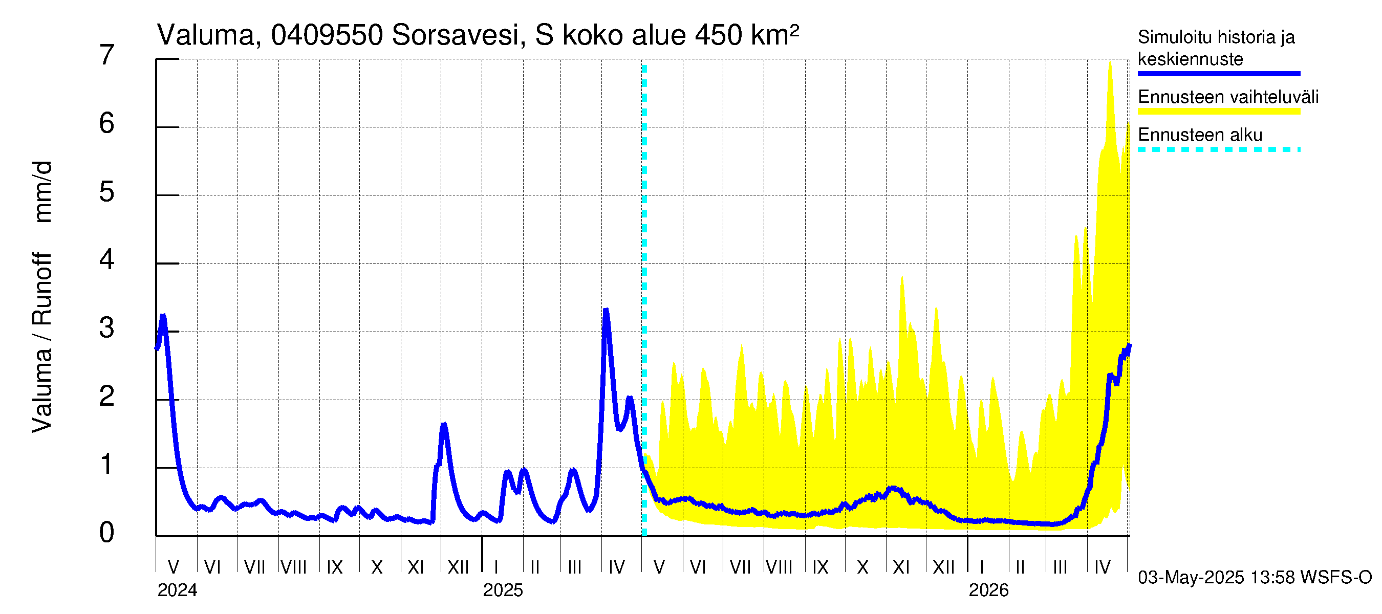 Vuoksen vesistöalue - Sorsavesi Sorsakoski: Valuma