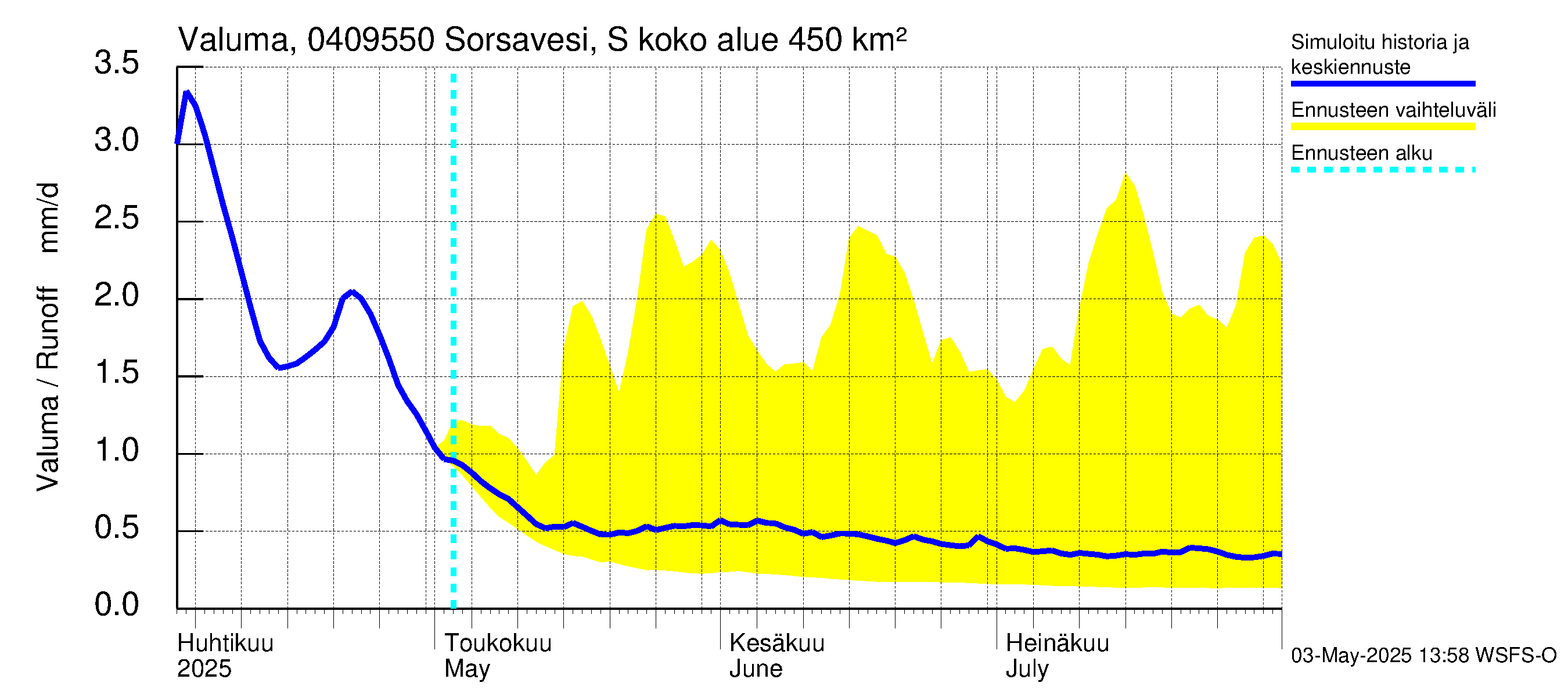 Vuoksen vesistöalue - Sorsavesi Sorsakoski: Valuma