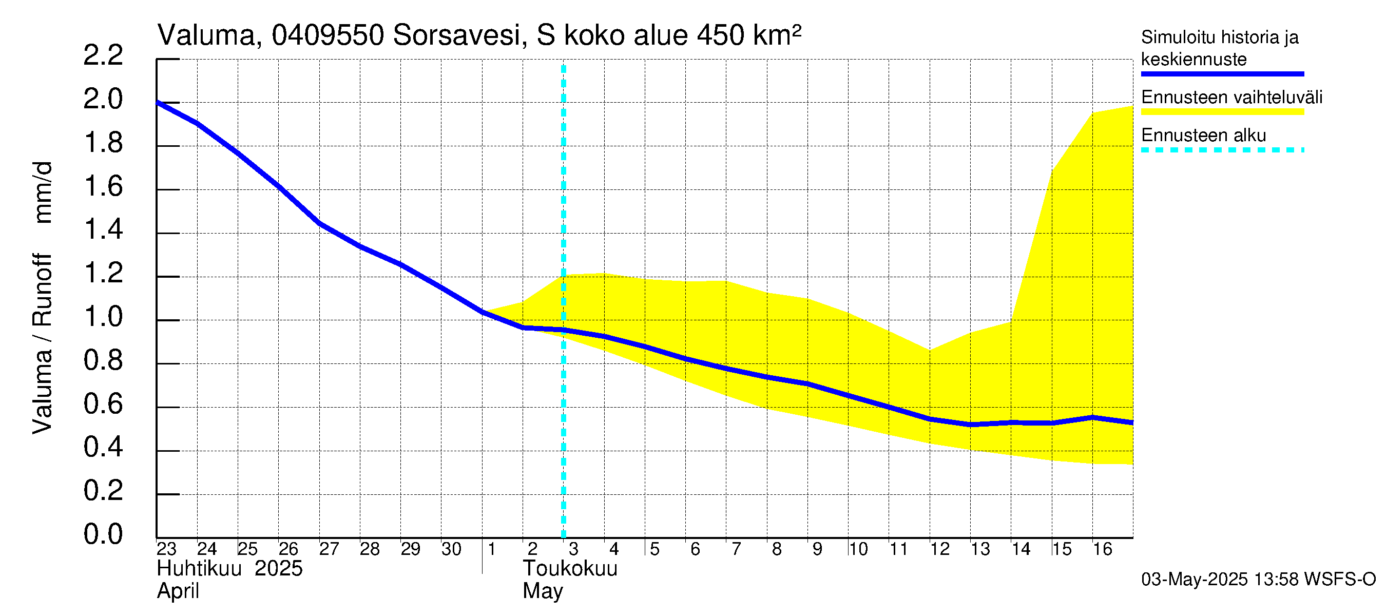 Vuoksen vesistöalue - Sorsavesi Sorsakoski: Valuma