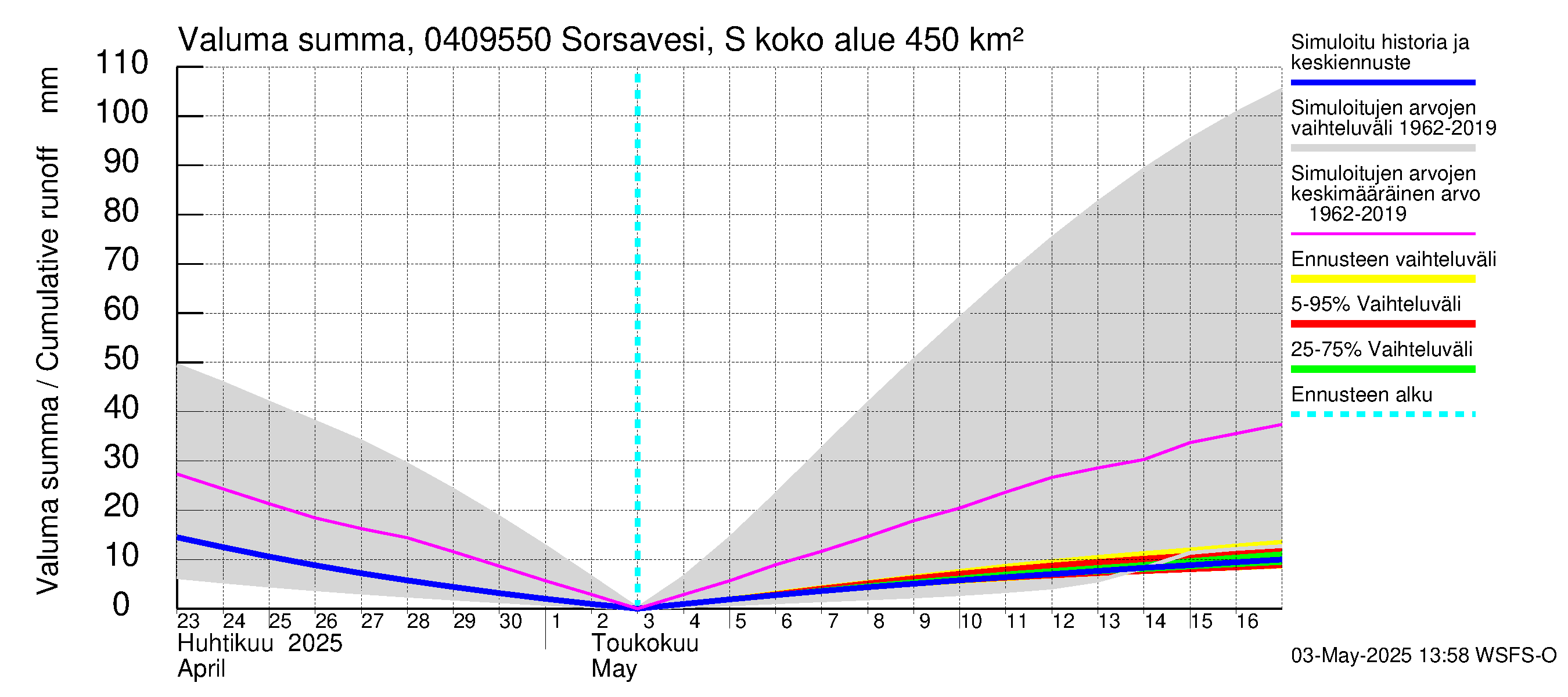 Vuoksen vesistöalue - Sorsavesi Sorsakoski: Valuma - summa