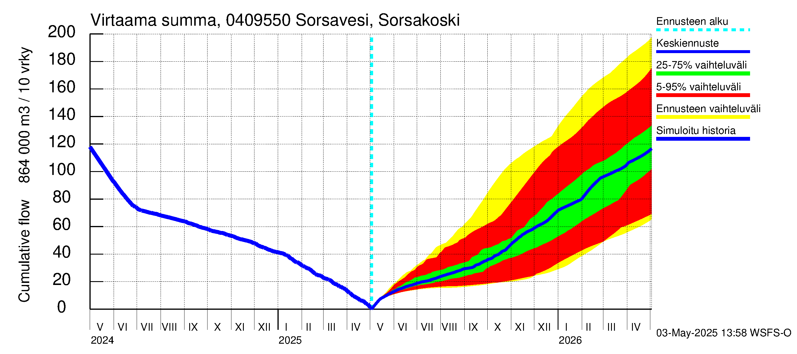Vuoksen vesistöalue - Sorsavesi Sorsakoski: Virtaama / juoksutus - summa