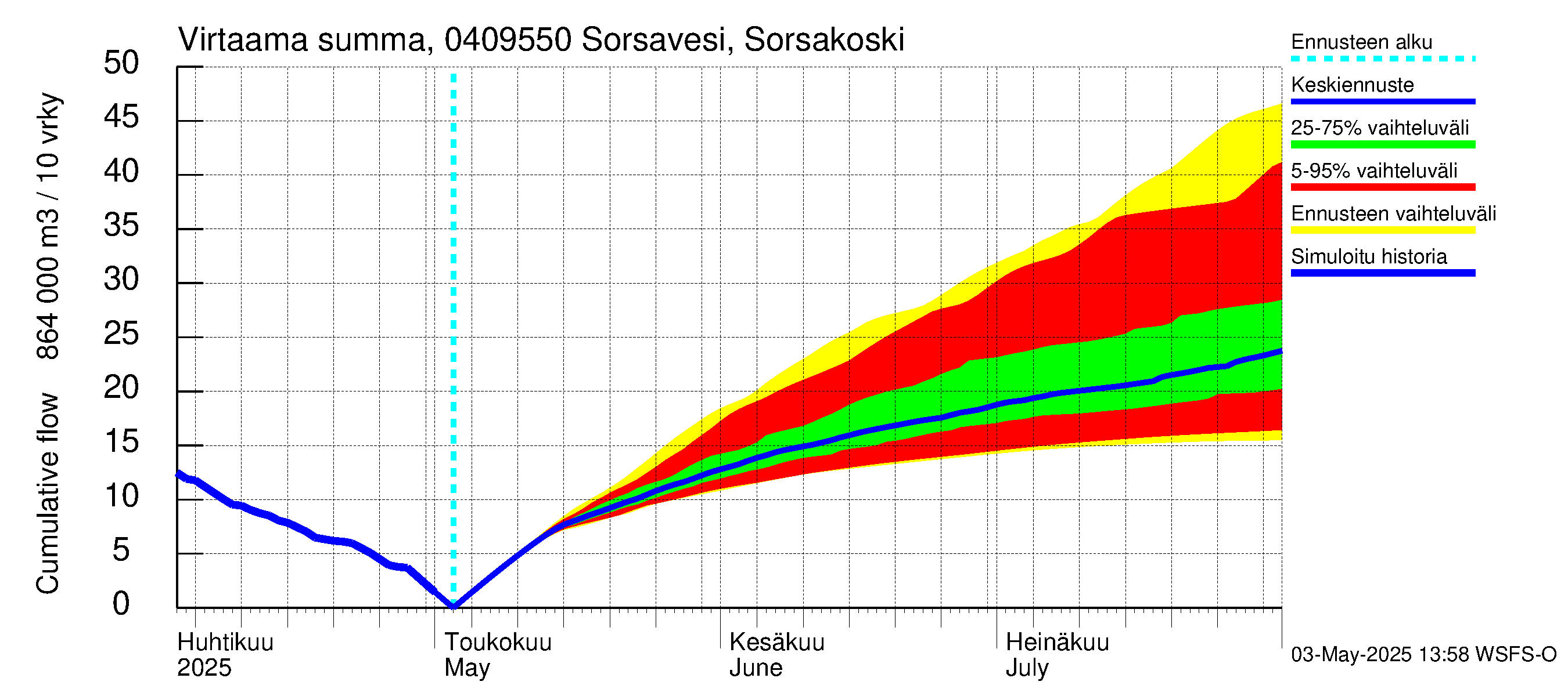 Vuoksen vesistöalue - Sorsavesi Sorsakoski: Virtaama / juoksutus - summa