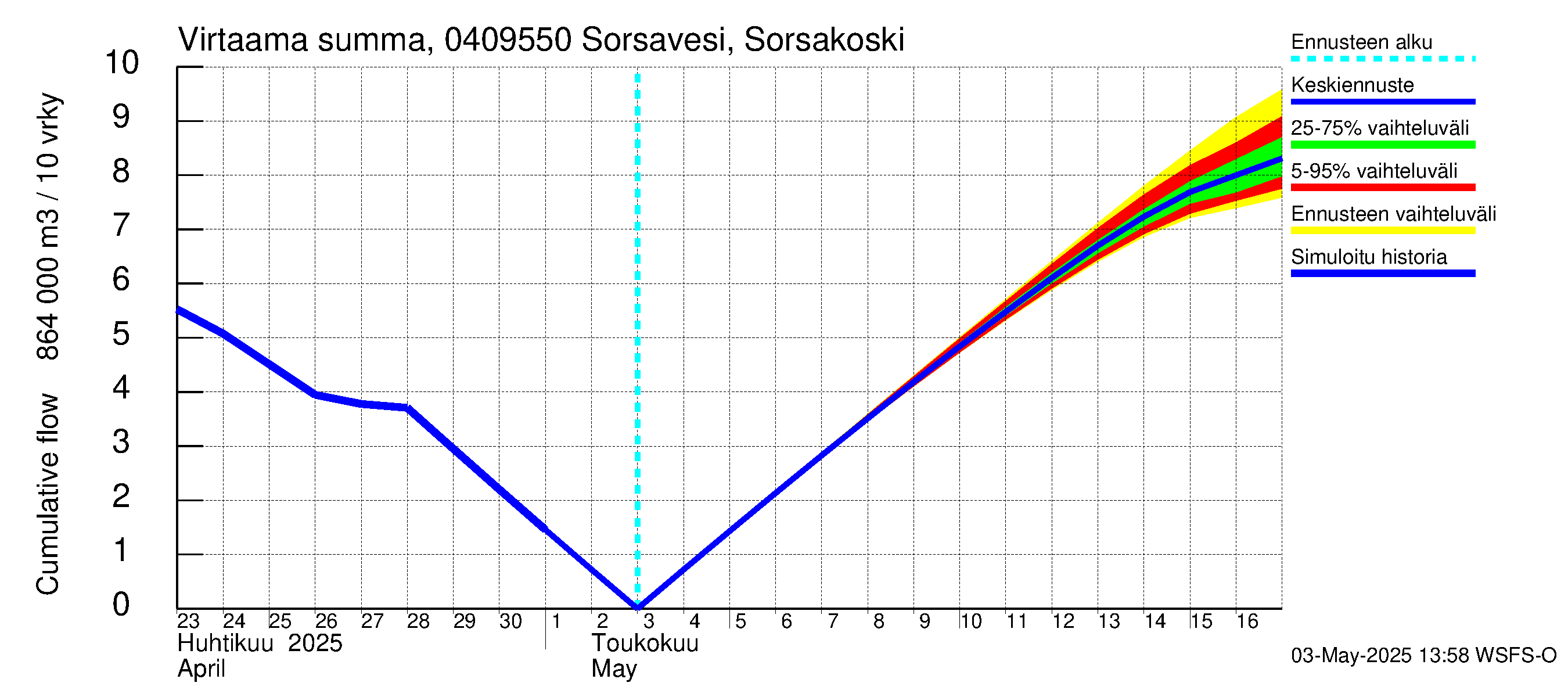 Vuoksen vesistöalue - Sorsavesi Sorsakoski: Virtaama / juoksutus - summa
