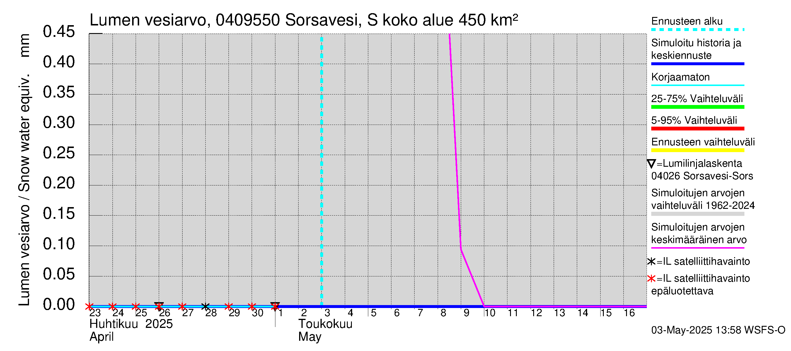 Vuoksen vesistöalue - Sorsavesi Sorsakoski: Lumen vesiarvo