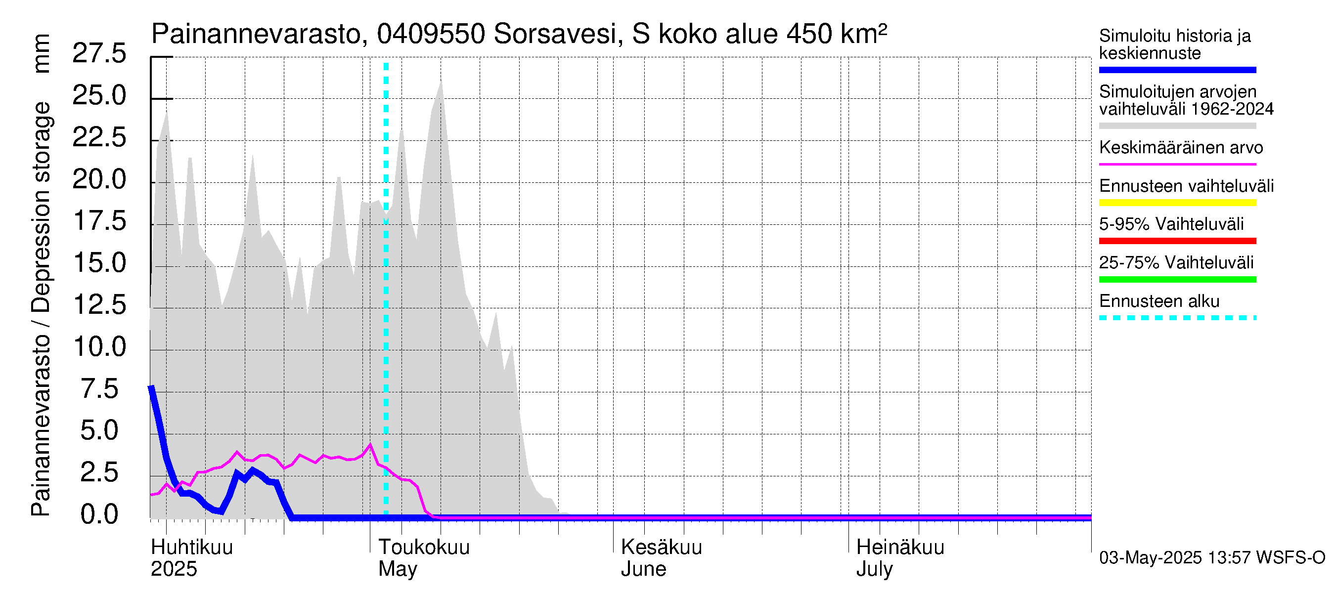 Vuoksen vesistöalue - Sorsavesi Sorsakoski: Painannevarasto