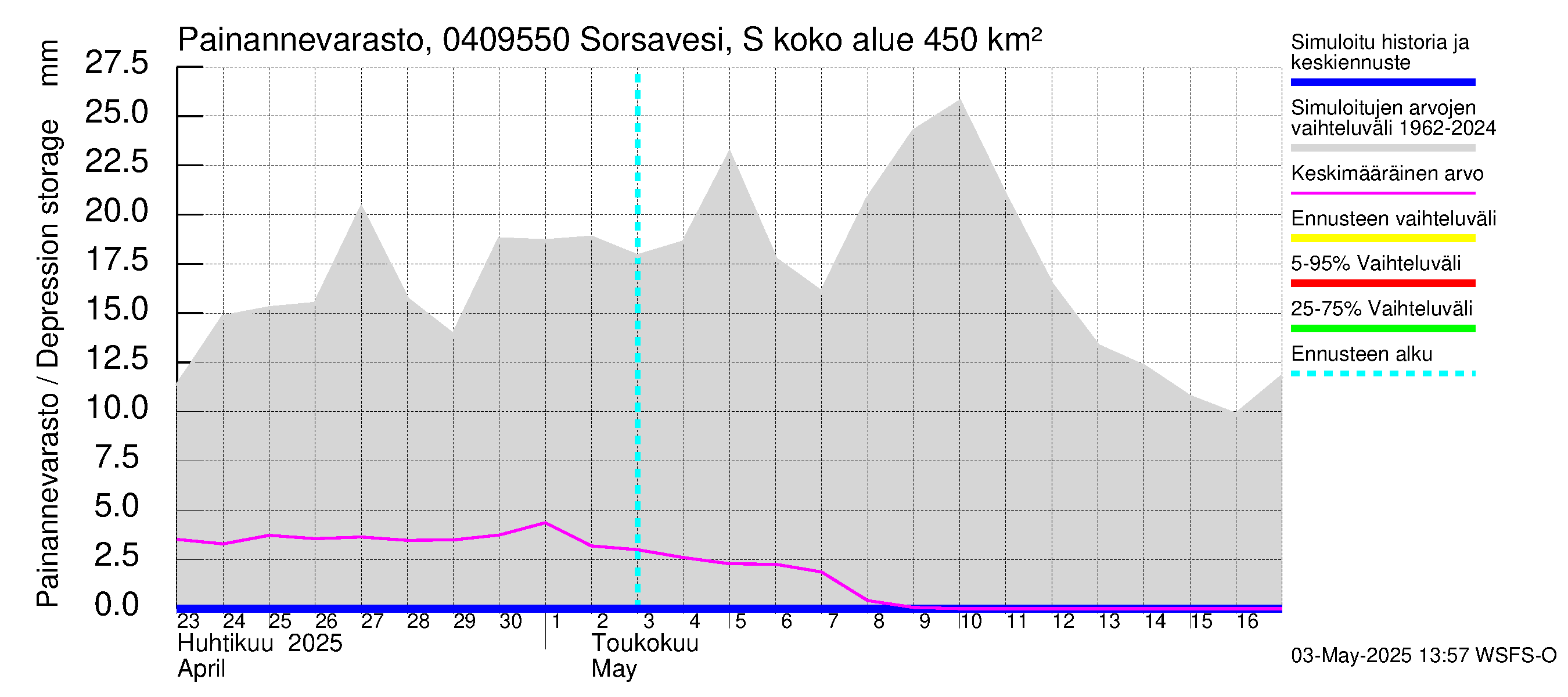 Vuoksen vesistöalue - Sorsavesi Sorsakoski: Painannevarasto
