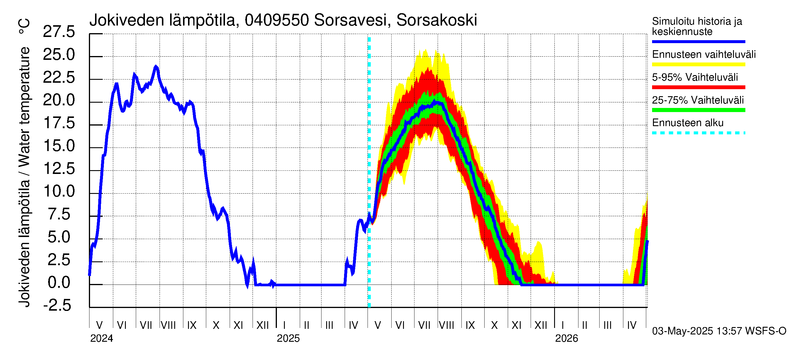 Vuoksen vesistöalue - Sorsavesi Sorsakoski: Jokiveden lämpötila