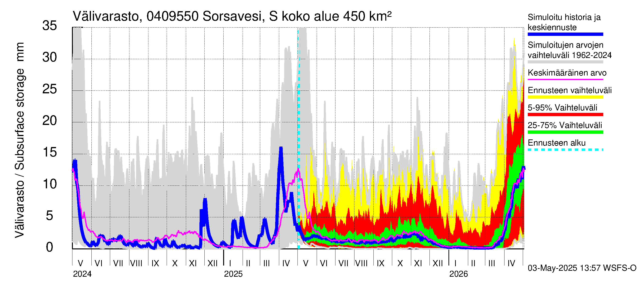 Vuoksen vesistöalue - Sorsavesi Sorsakoski: Välivarasto