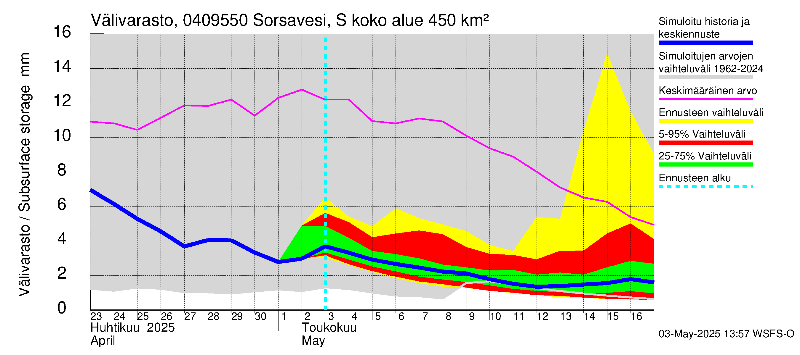 Vuoksen vesistöalue - Sorsavesi Sorsakoski: Välivarasto