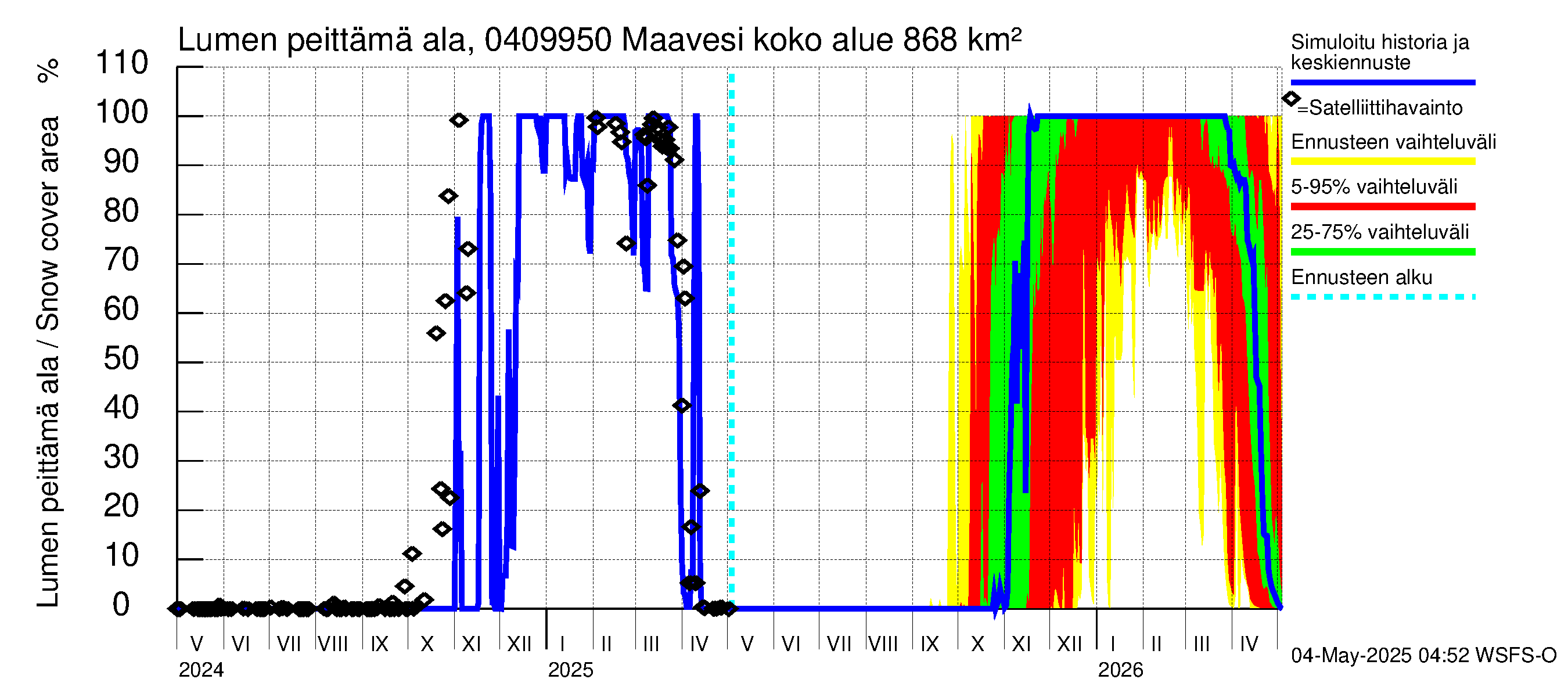 Vuoksen vesistöalue - Maavesi: Lumen peittämä ala