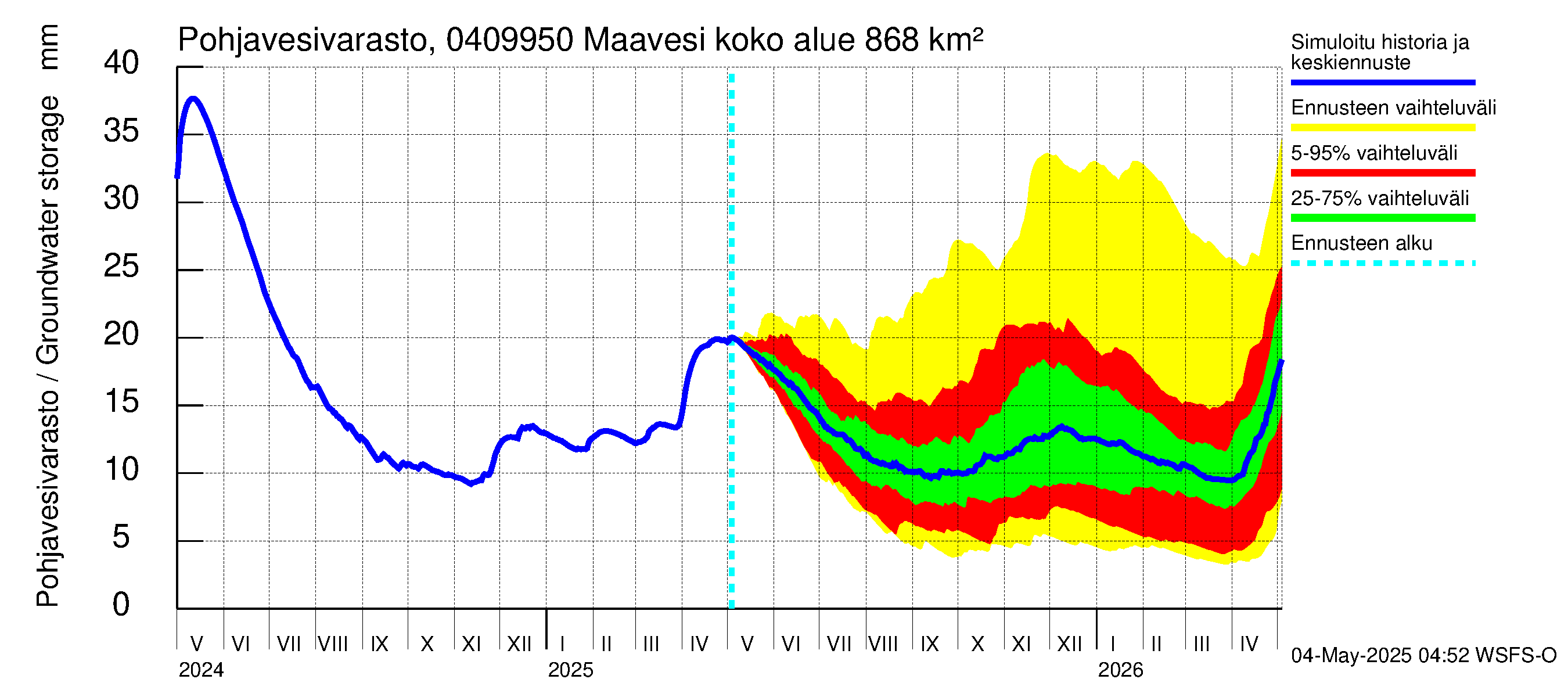 Vuoksen vesistöalue - Maavesi: Pohjavesivarasto