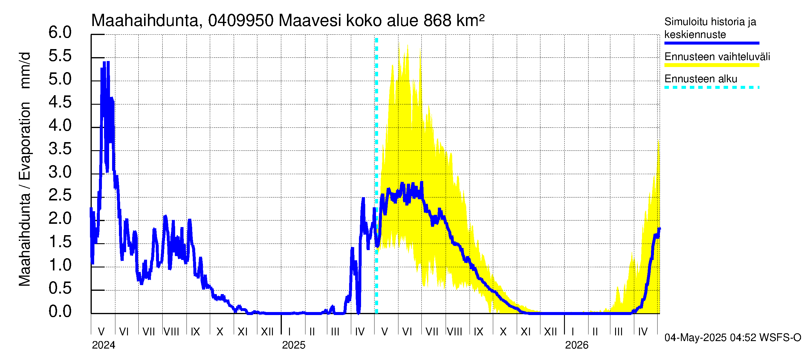 Vuoksen vesistöalue - Maavesi: Haihdunta maa-alueelta