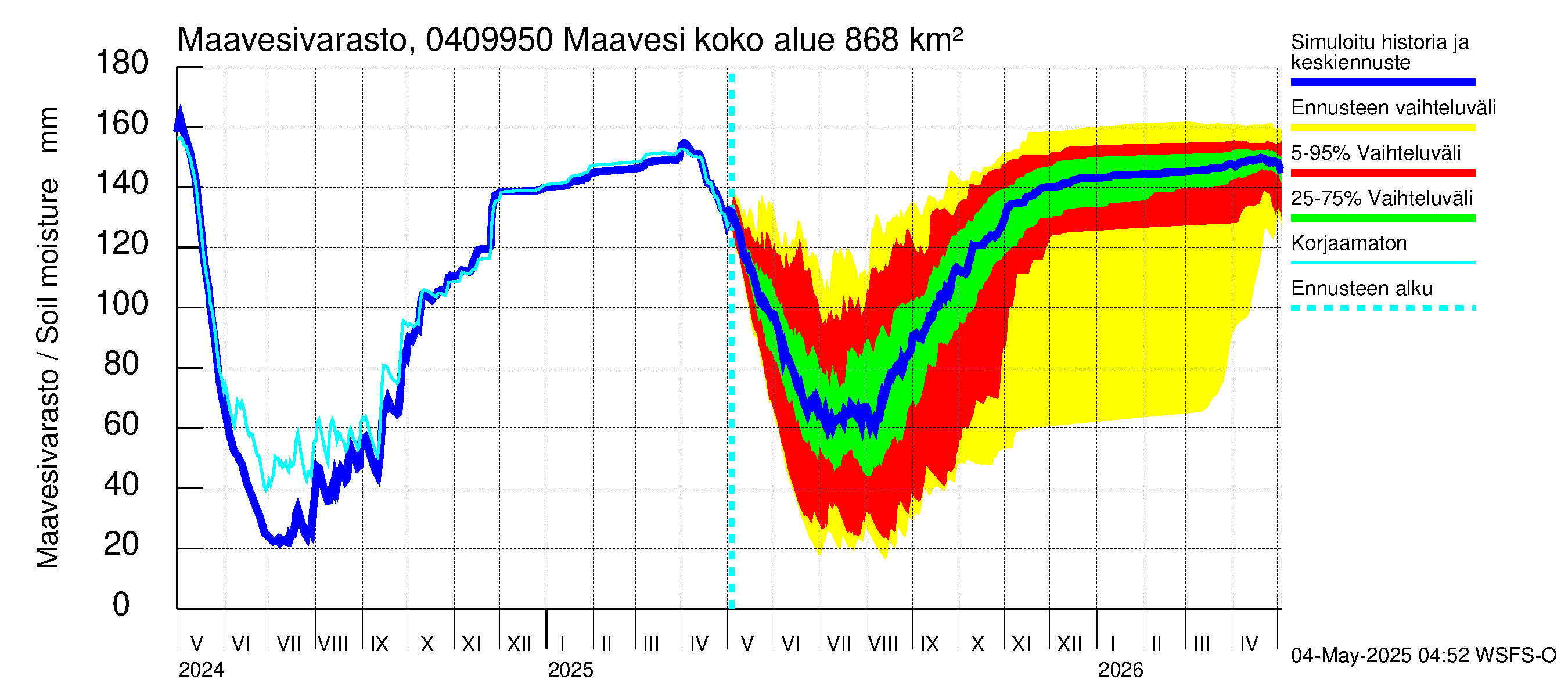 Vuoksen vesistöalue - Maavesi: Maavesivarasto
