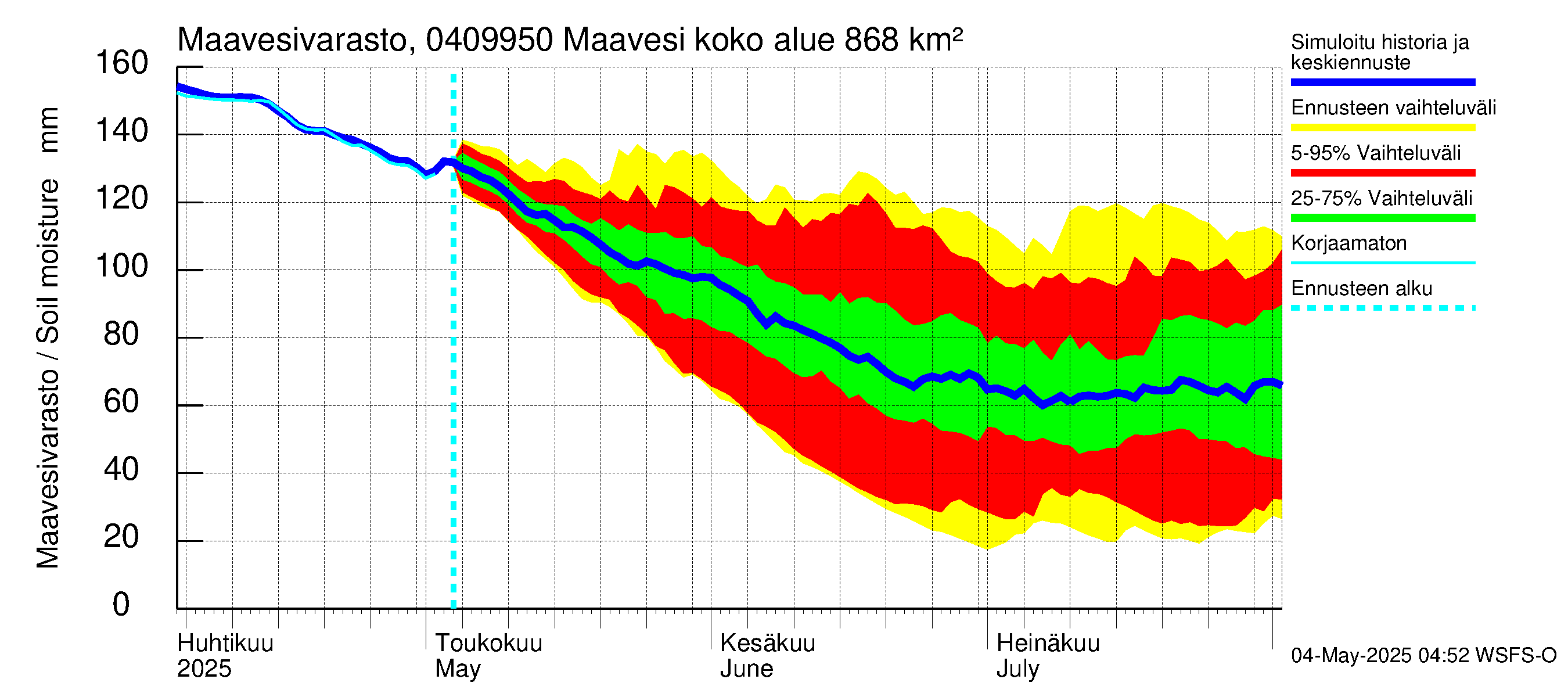 Vuoksen vesistöalue - Maavesi: Maavesivarasto