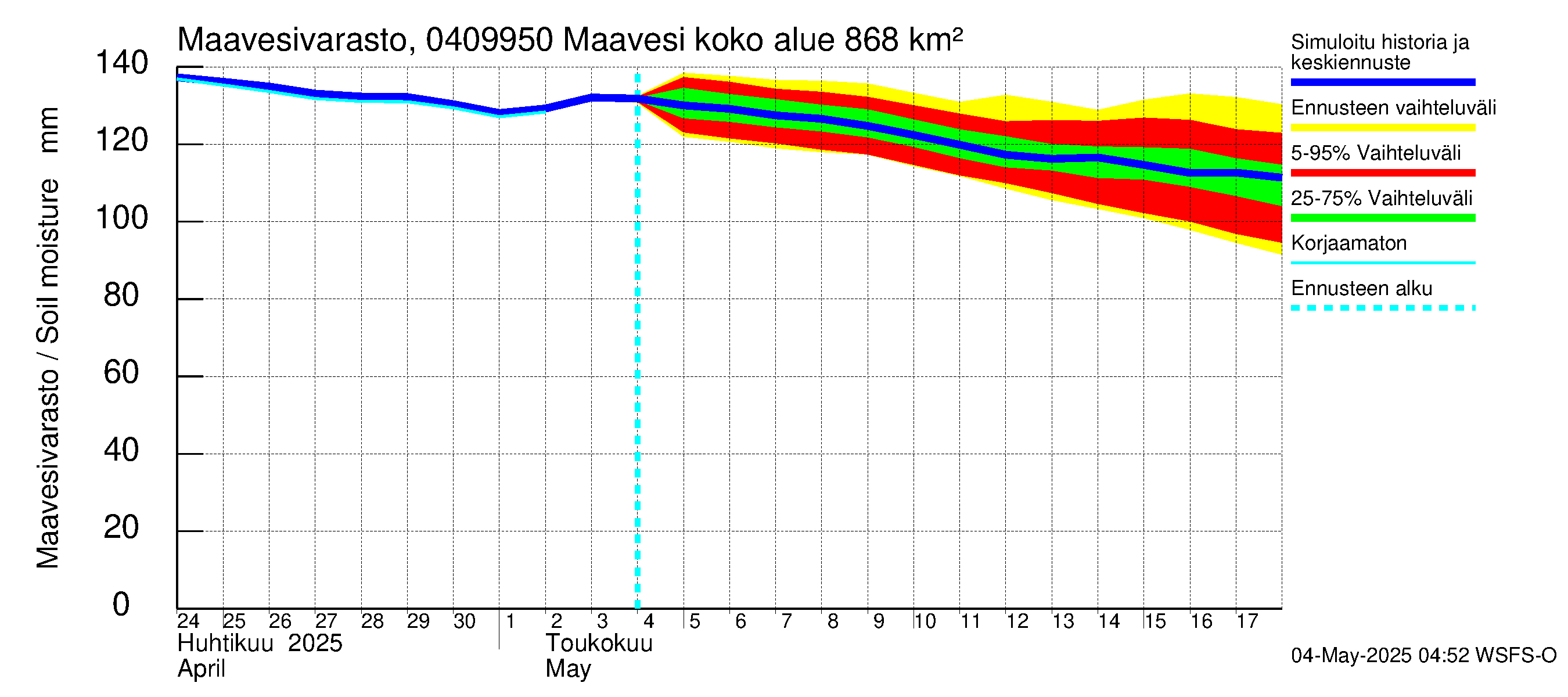 Vuoksen vesistöalue - Maavesi: Maavesivarasto