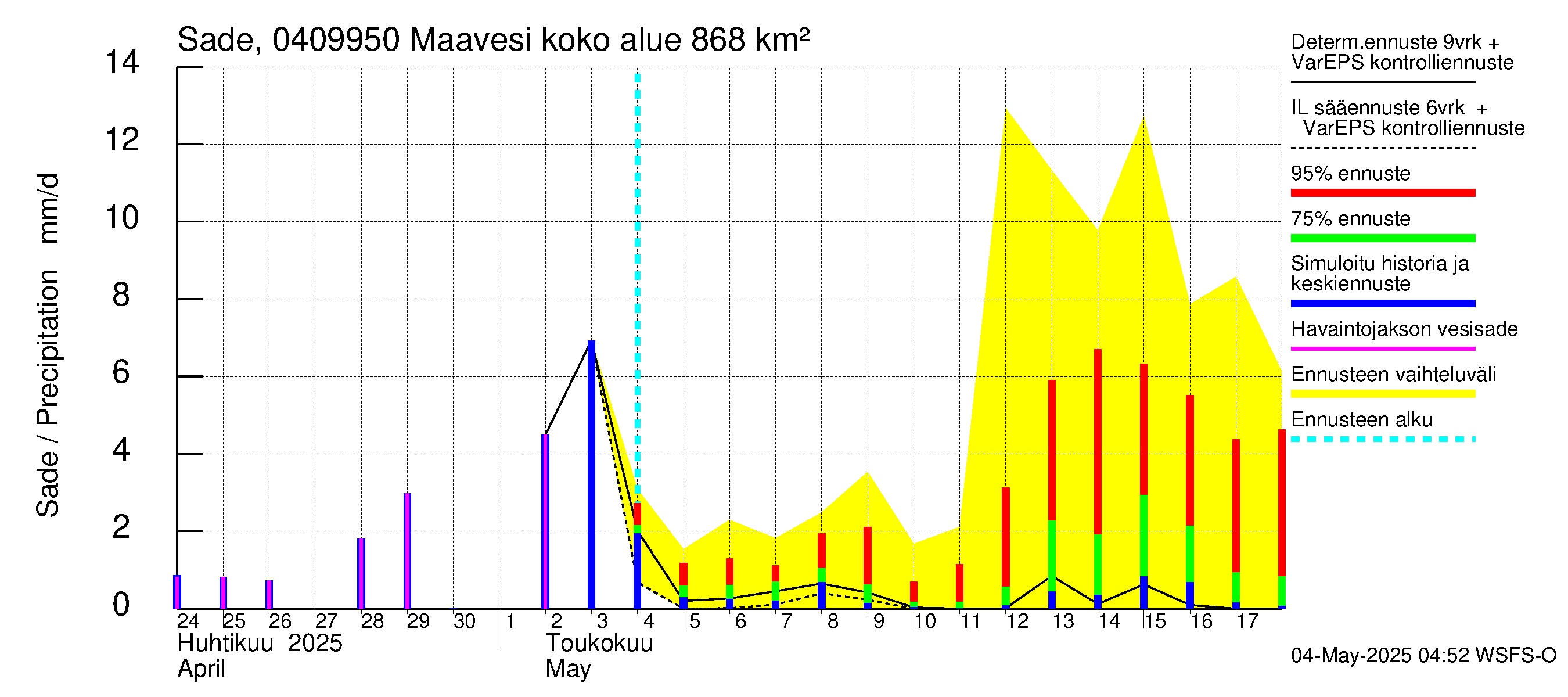 Vuoksen vesistöalue - Maavesi: Sade