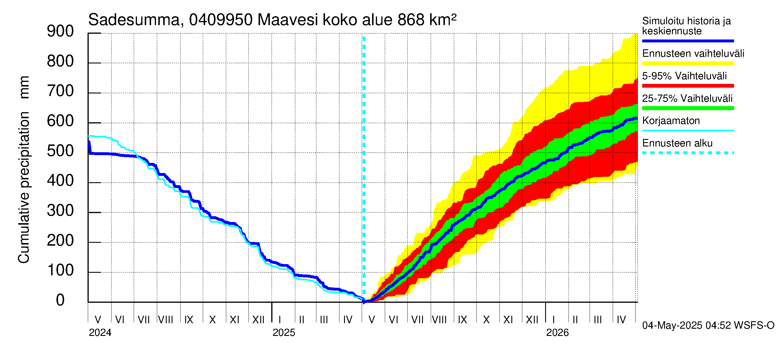 Vuoksen vesistöalue - Maavesi: Sade - summa