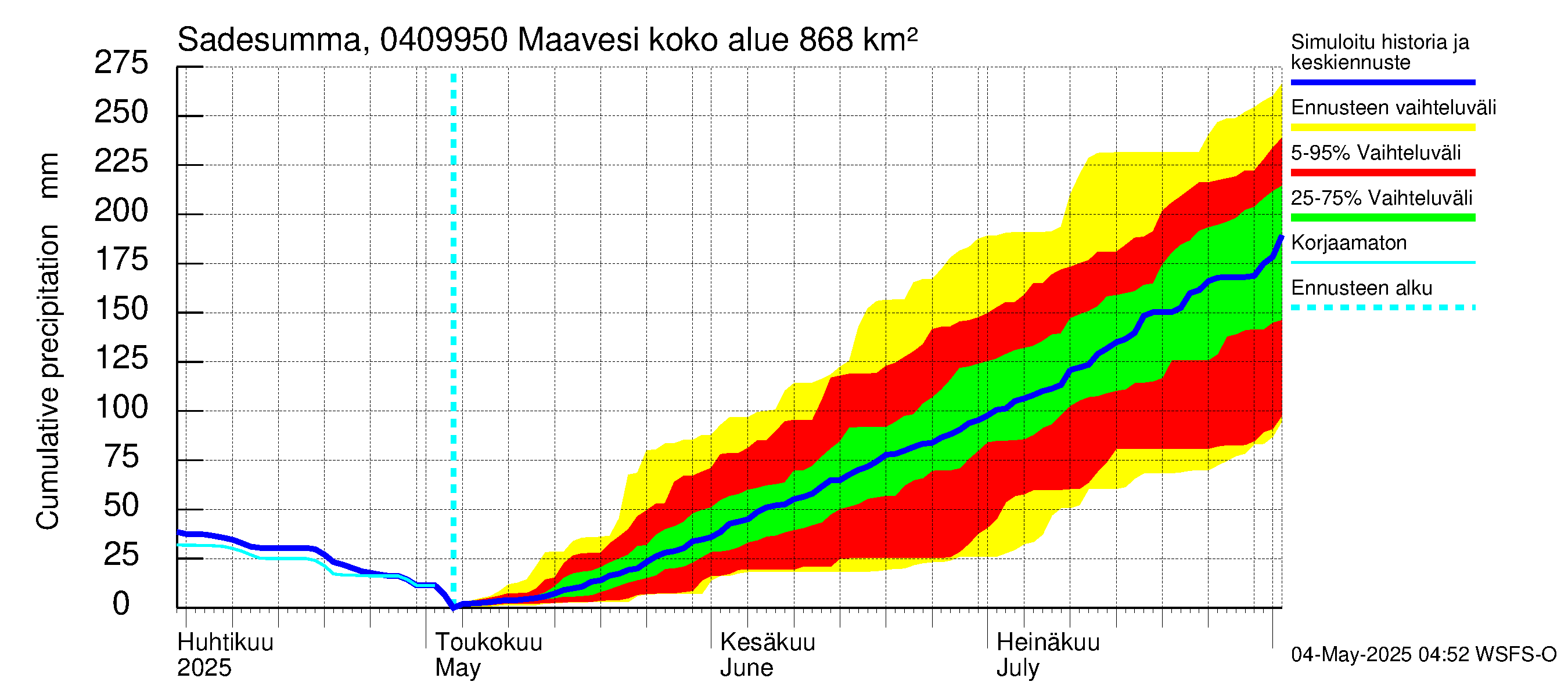 Vuoksen vesistöalue - Maavesi: Sade - summa