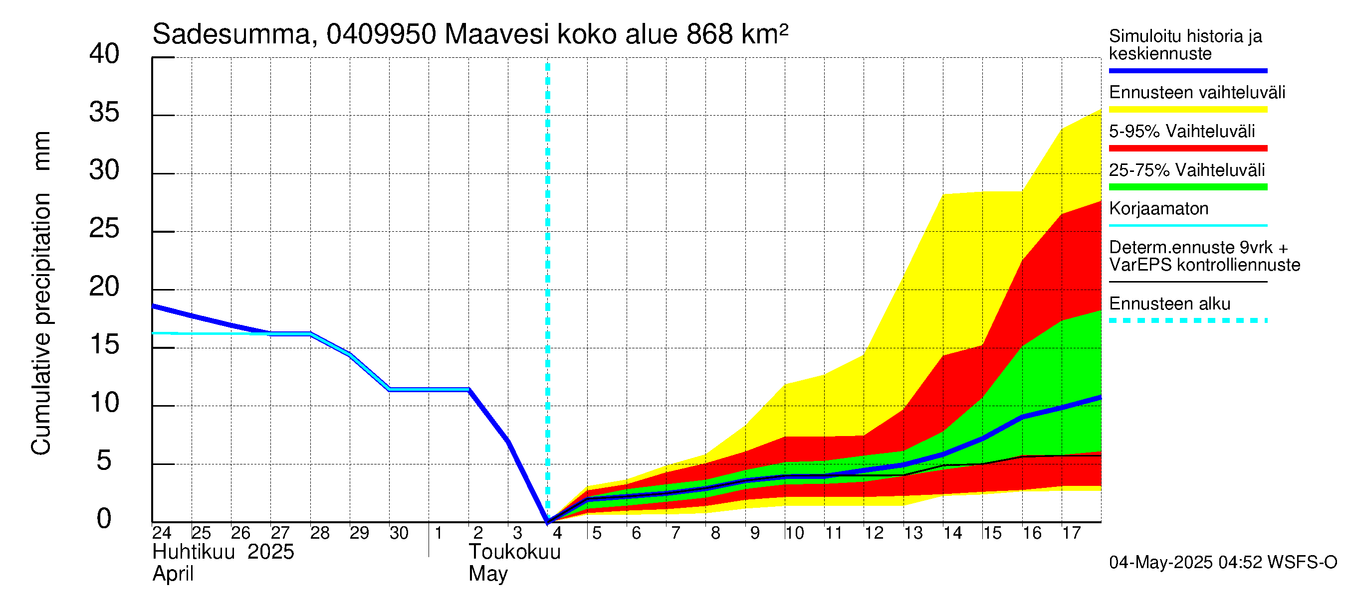 Vuoksen vesistöalue - Maavesi: Sade - summa