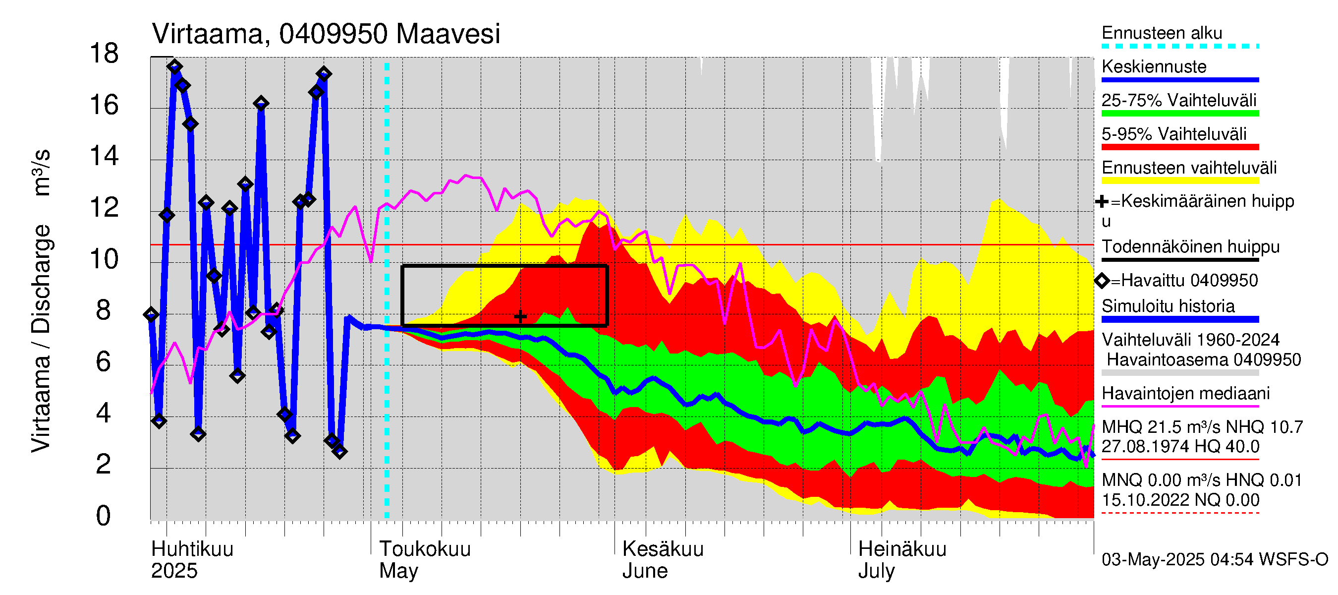 Vuoksen vesistöalue - Maavesi: Lähtövirtaama / juoksutus - jakaumaennuste