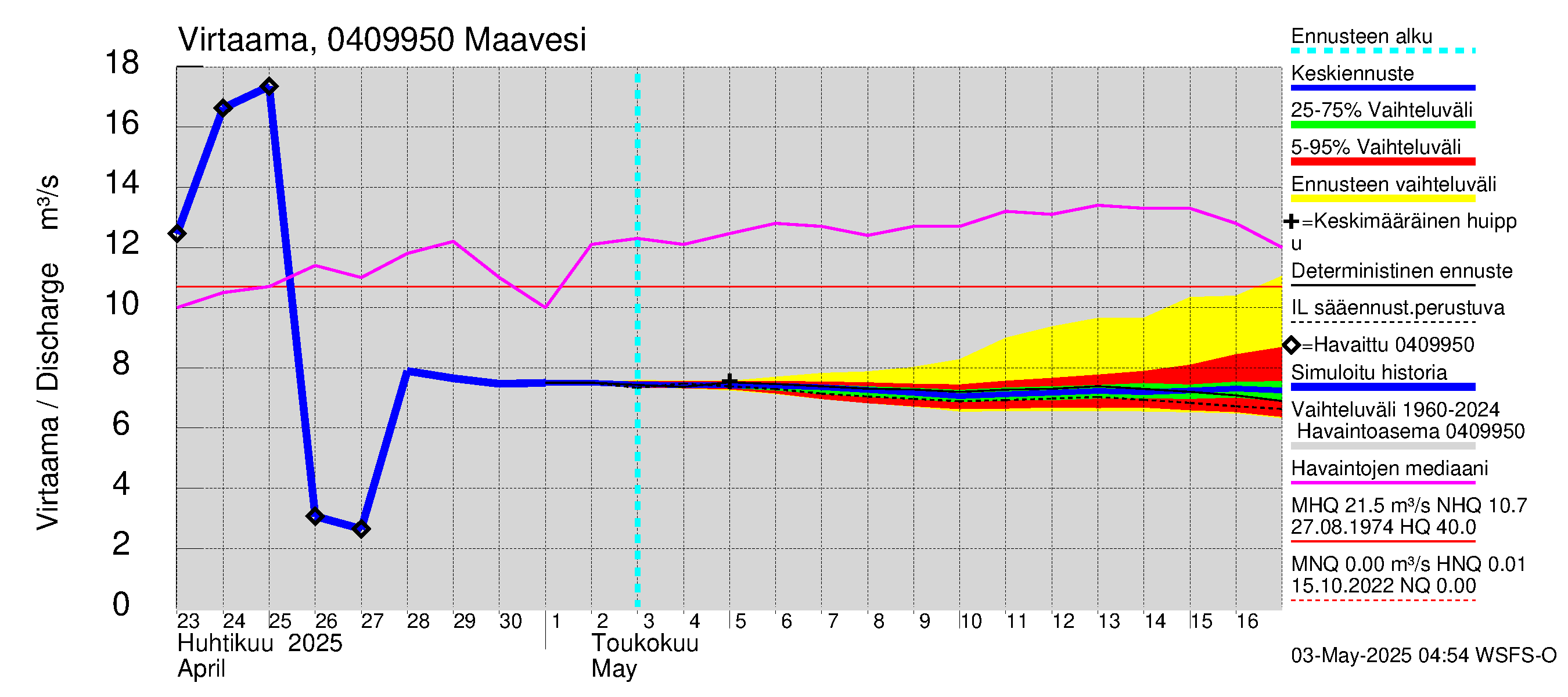 Vuoksen vesistöalue - Maavesi: Lähtövirtaama / juoksutus - jakaumaennuste