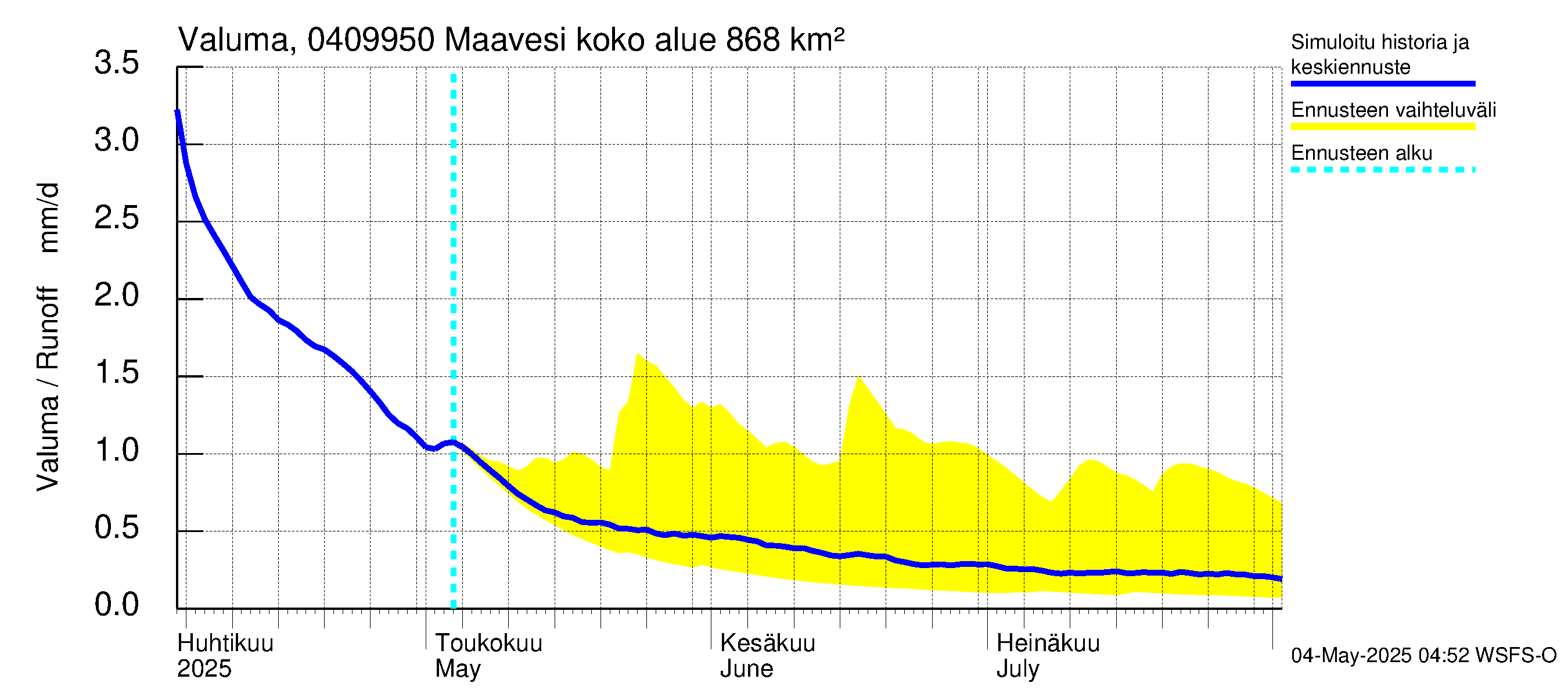 Vuoksen vesistöalue - Maavesi: Valuma