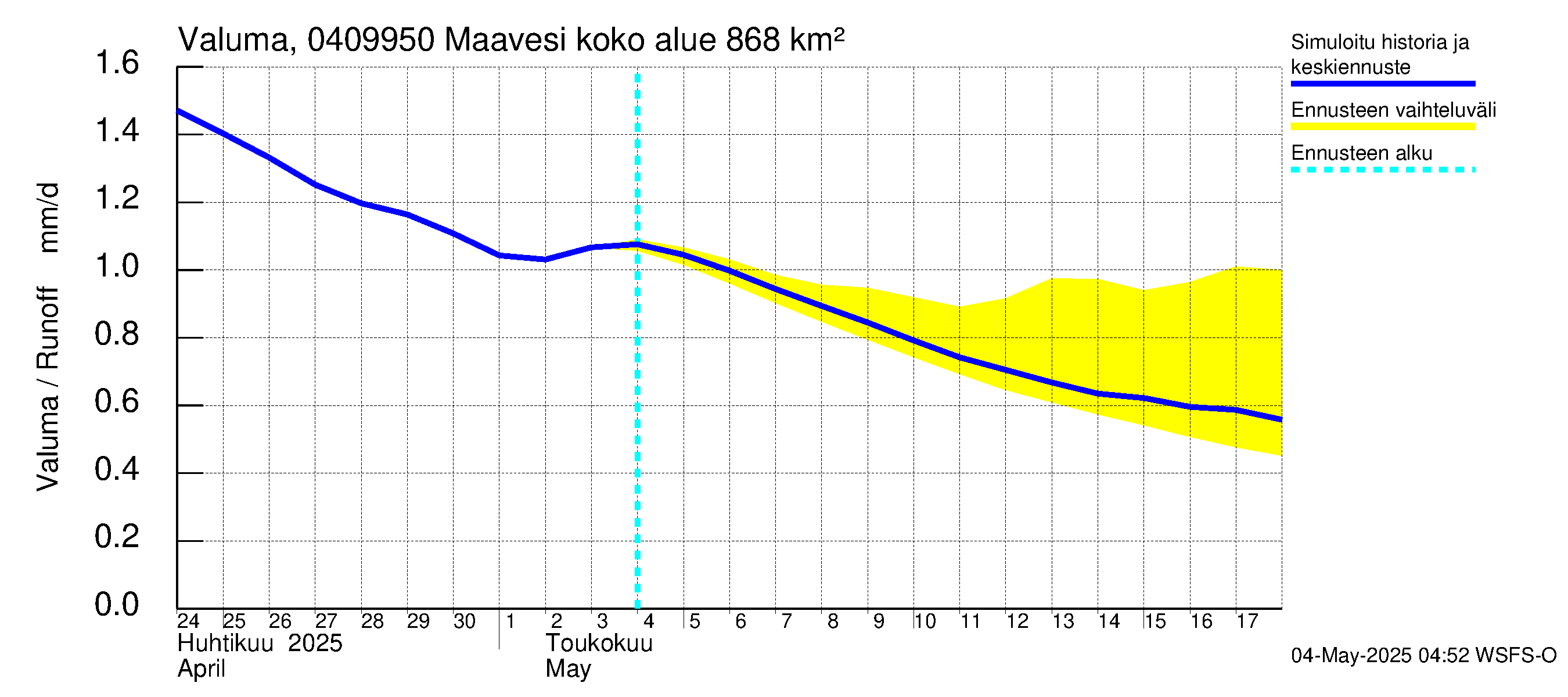 Vuoksen vesistöalue - Maavesi: Valuma