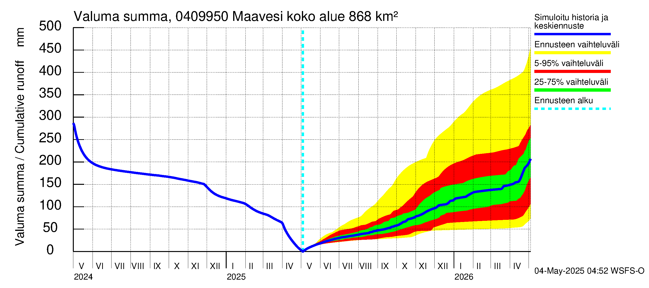 Vuoksen vesistöalue - Maavesi: Valuma - summa
