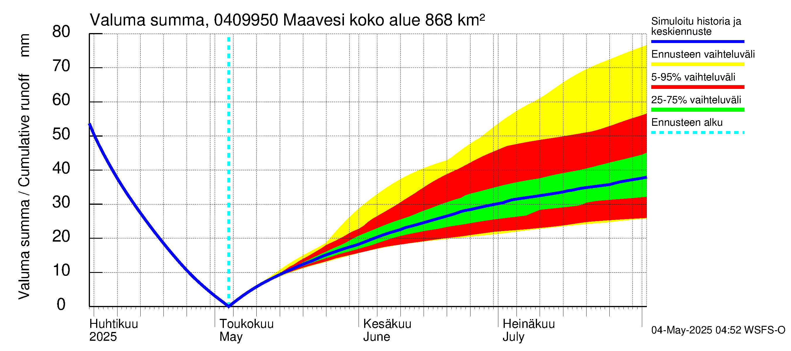 Vuoksen vesistöalue - Maavesi: Valuma - summa