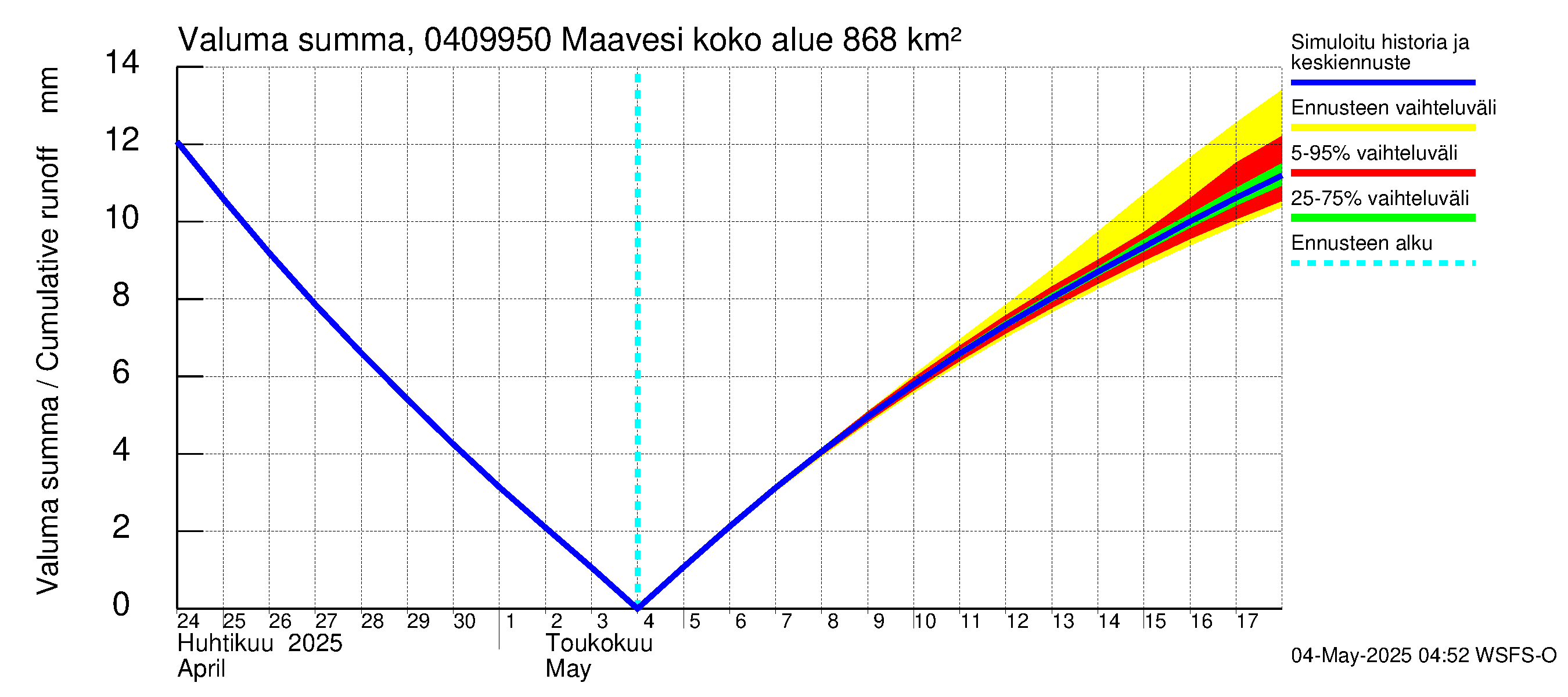 Vuoksen vesistöalue - Maavesi: Valuma - summa