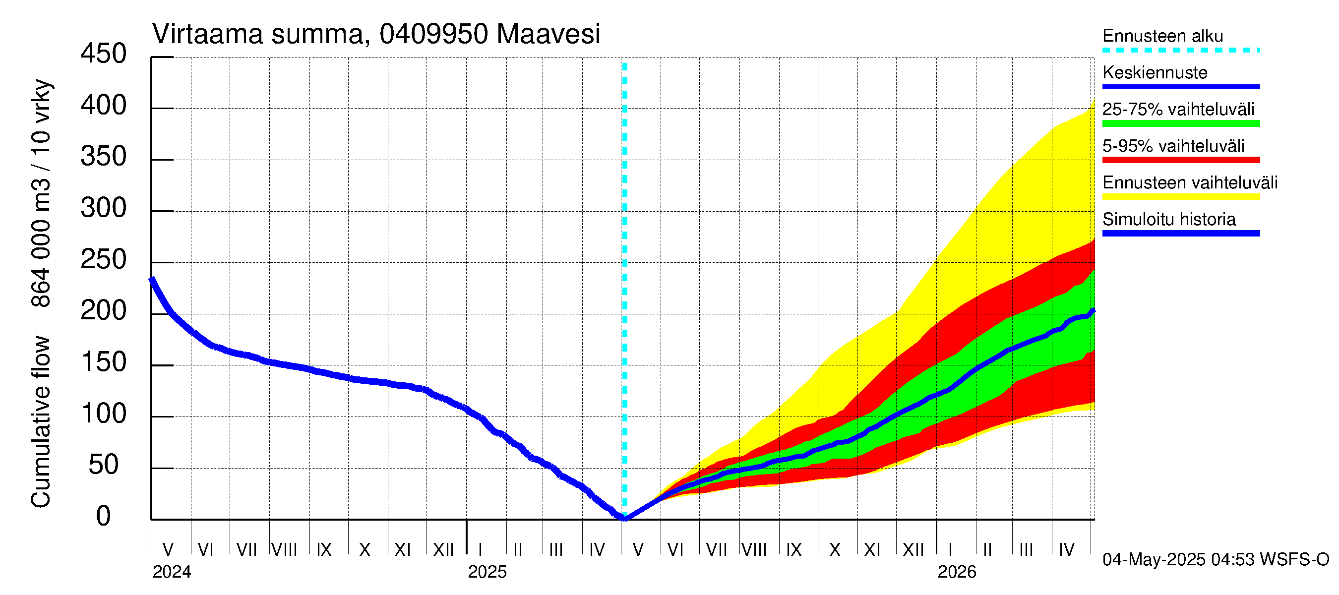 Vuoksen vesistöalue - Maavesi: Virtaama / juoksutus - summa