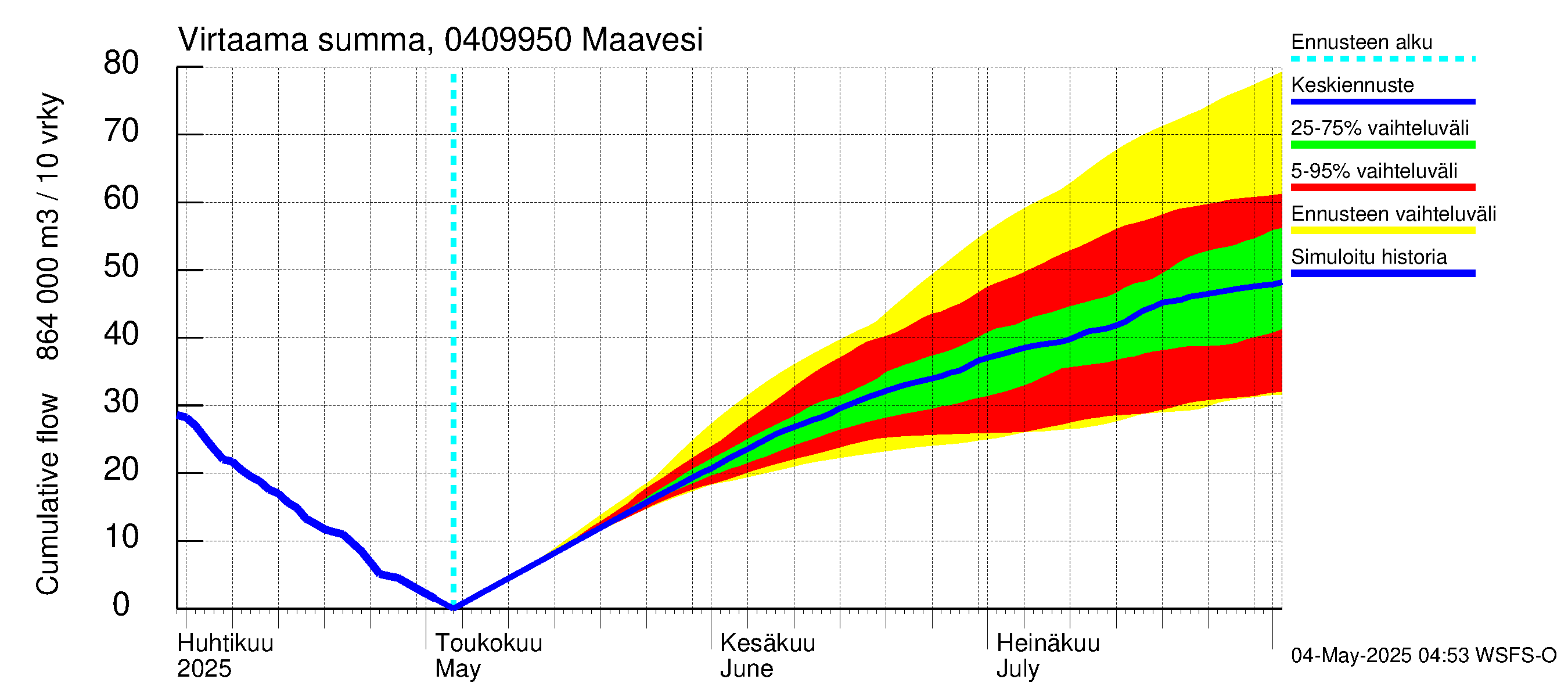 Vuoksen vesistöalue - Maavesi: Virtaama / juoksutus - summa