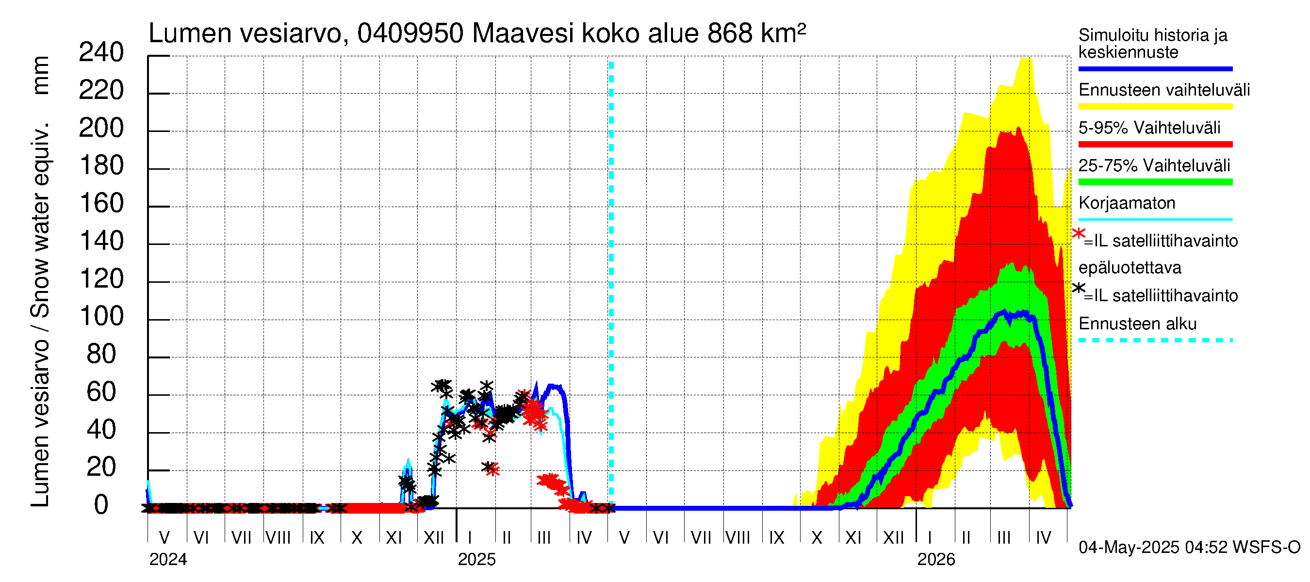 Vuoksen vesistöalue - Maavesi: Lumen vesiarvo