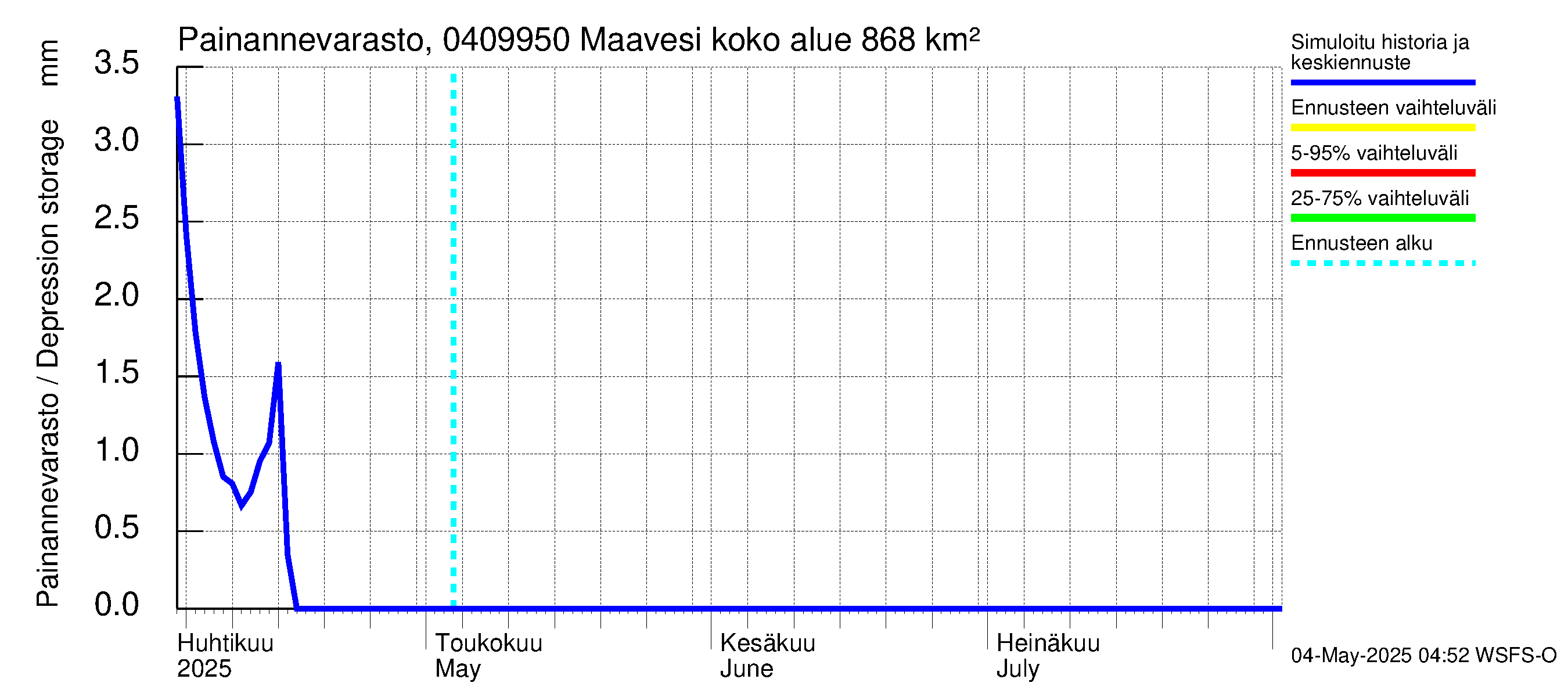 Vuoksen vesistöalue - Maavesi: Painannevarasto