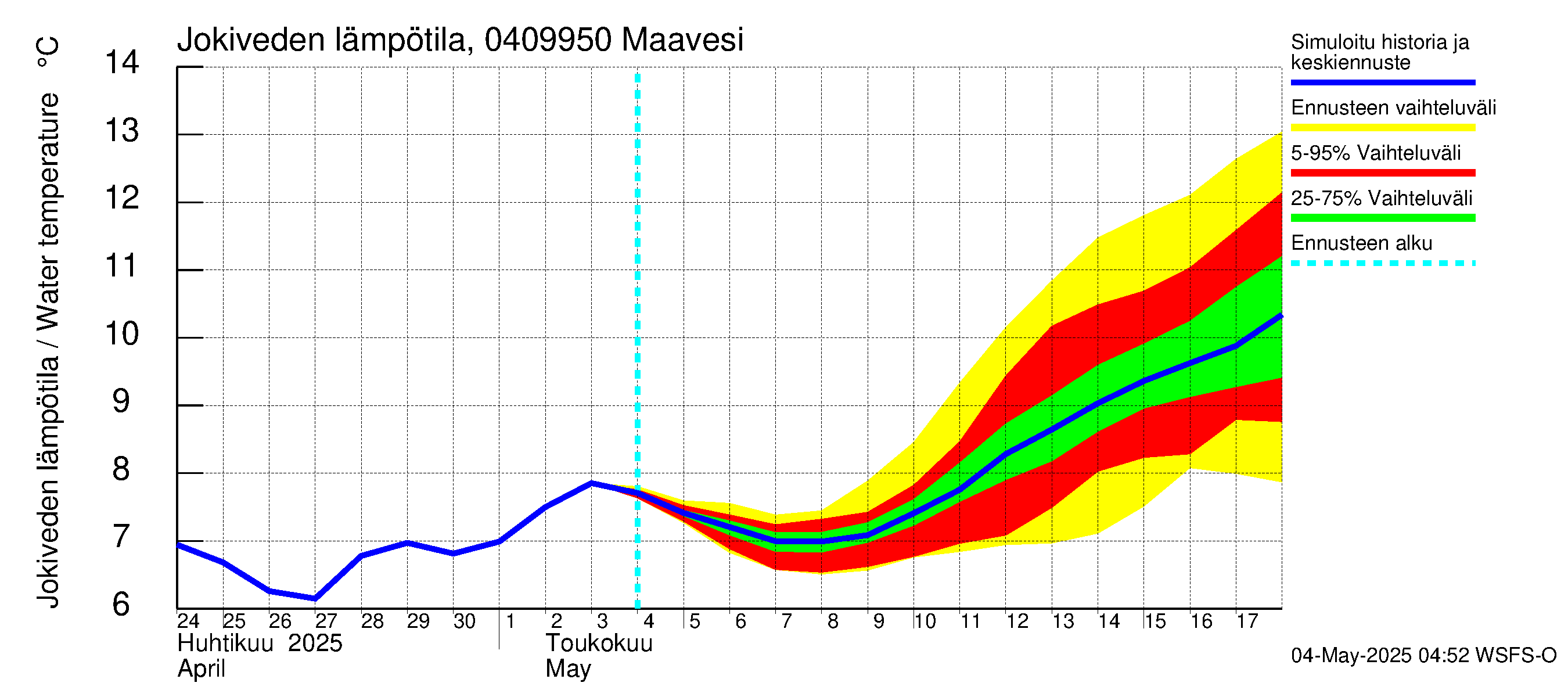 Vuoksen vesistöalue - Maavesi: Jokiveden lämpötila