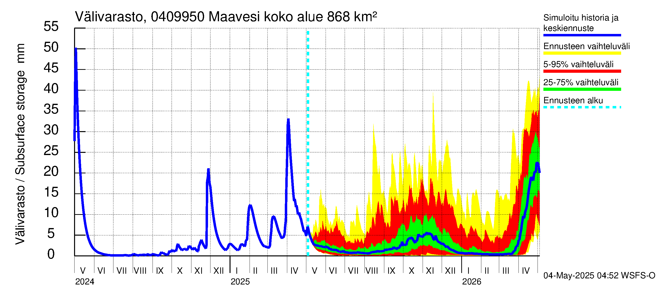 Vuoksen vesistöalue - Maavesi: Välivarasto