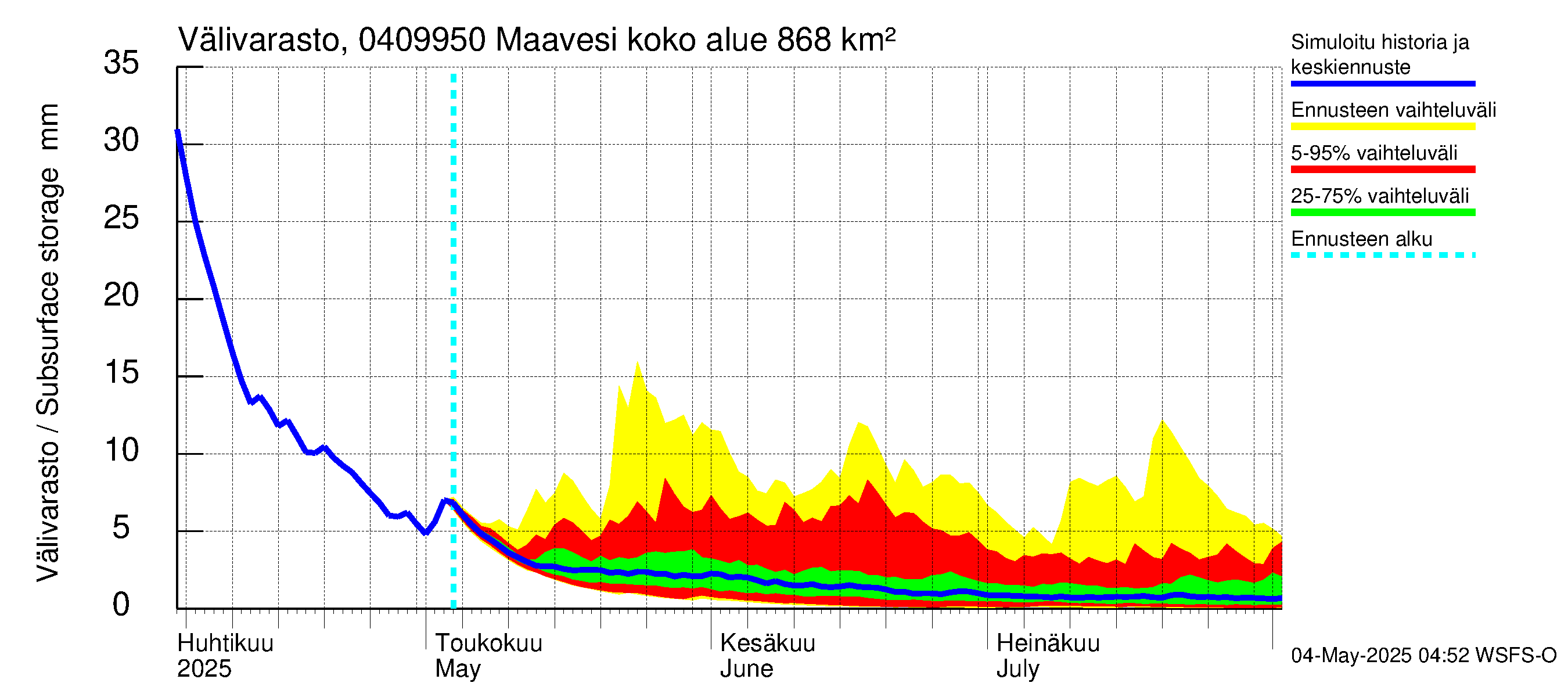 Vuoksen vesistöalue - Maavesi: Välivarasto