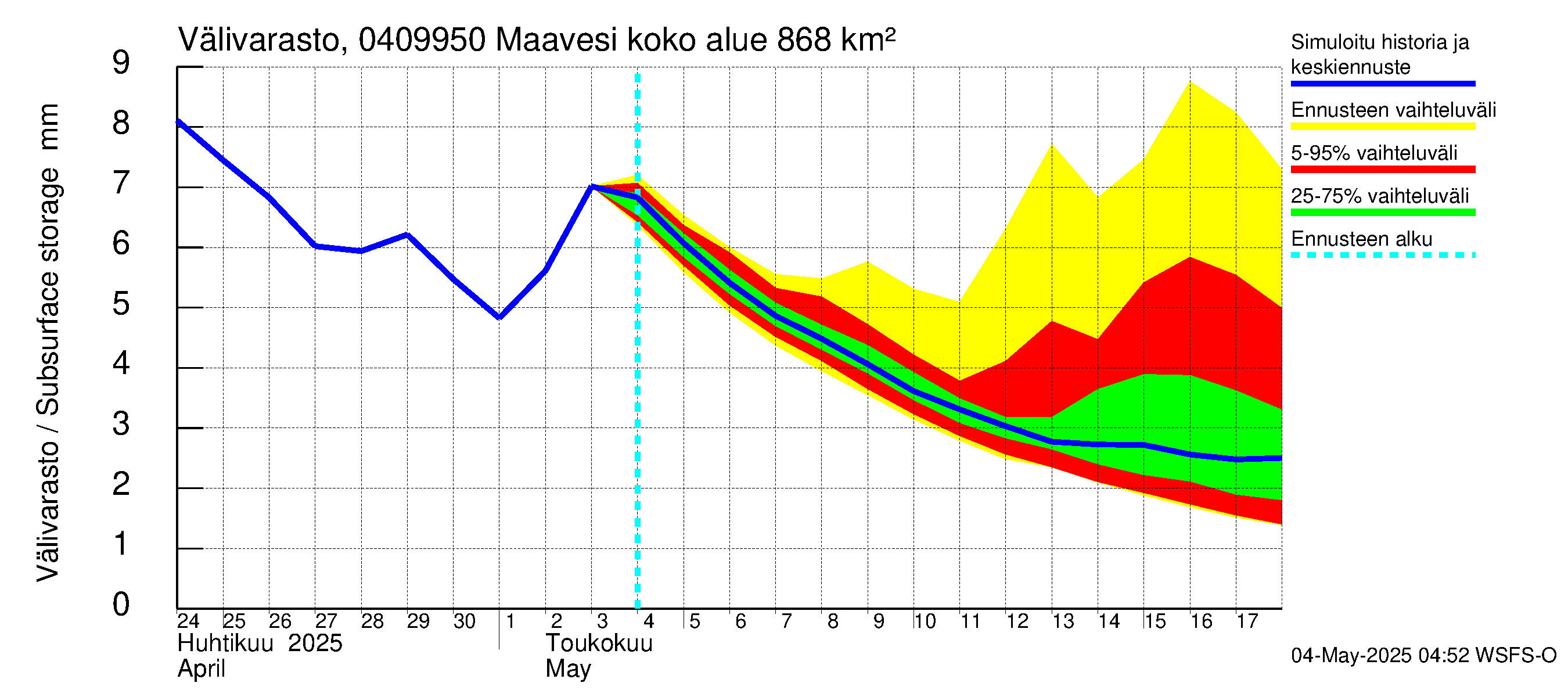Vuoksen vesistöalue - Maavesi: Välivarasto
