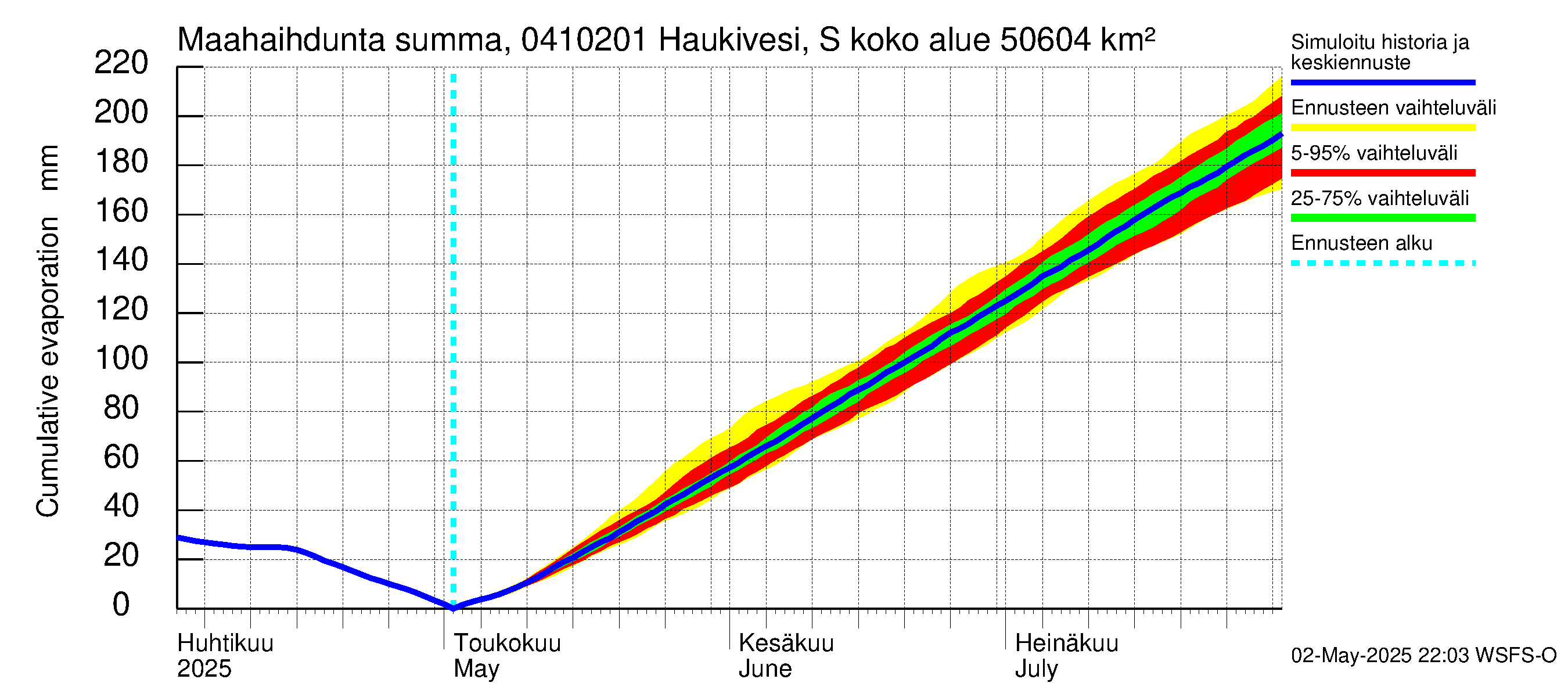 Vuoksen vesistöalue - Haukivesi Savonlinna: Haihdunta maa-alueelta - summa