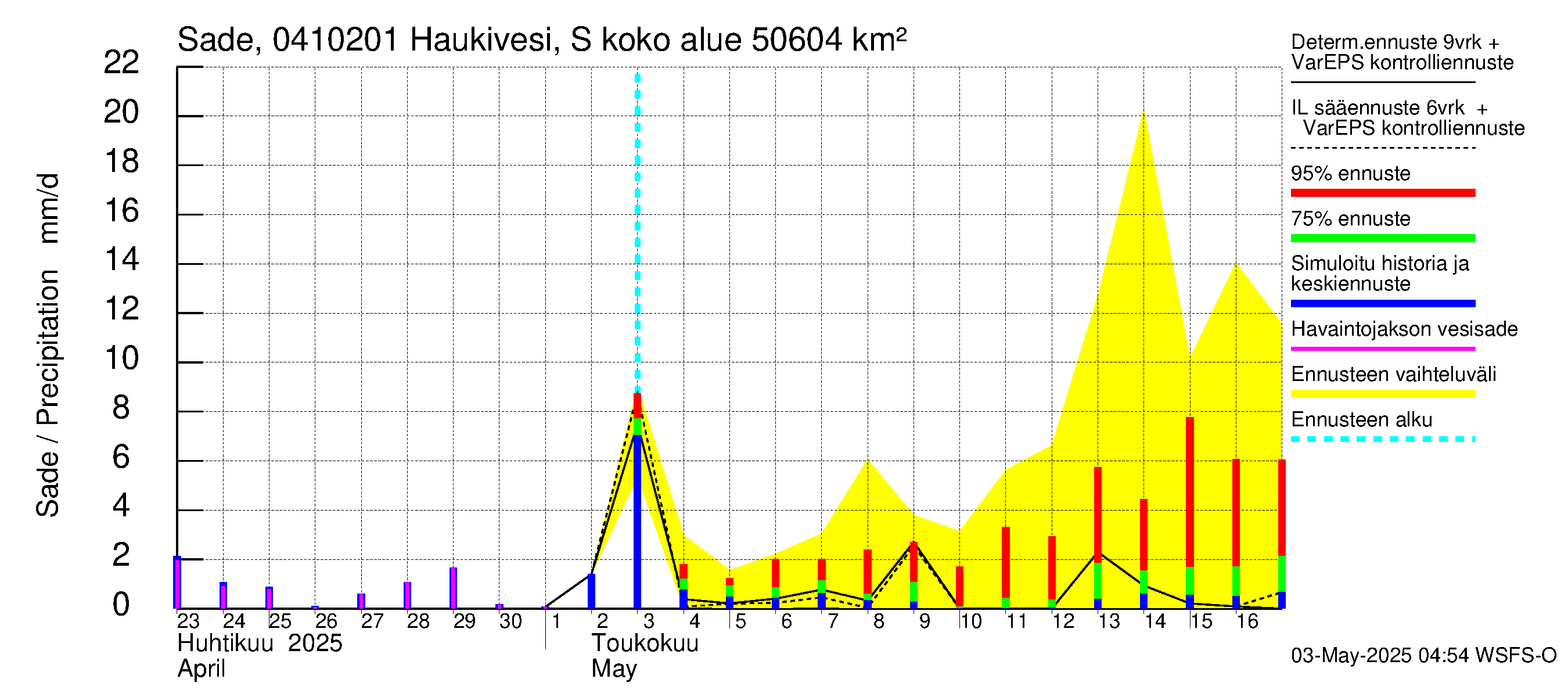 Vuoksen vesistöalue - Haukivesi Savonlinna: Sade