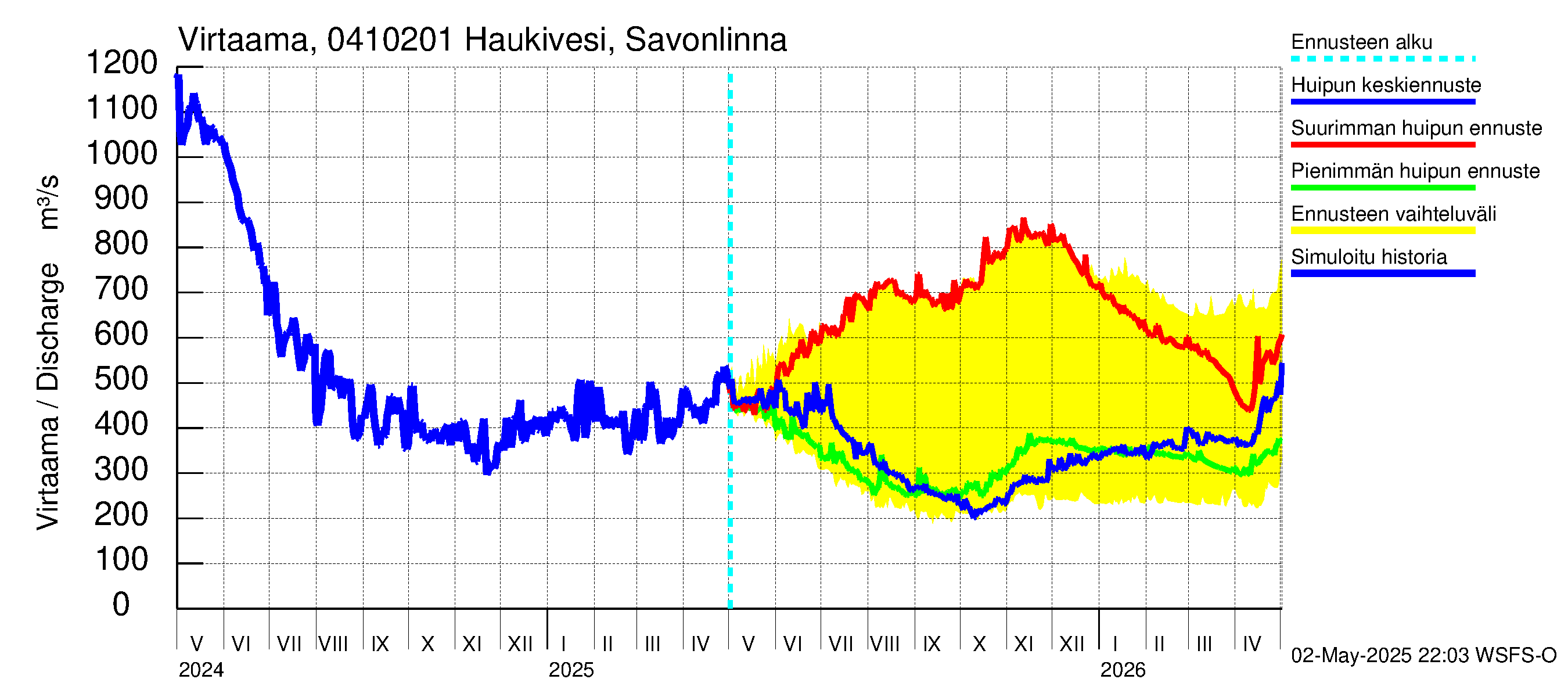 Vuoksen vesistöalue - Haukivesi Savonlinna: Virtaama / juoksutus - huippujen keski- ja ääriennusteet