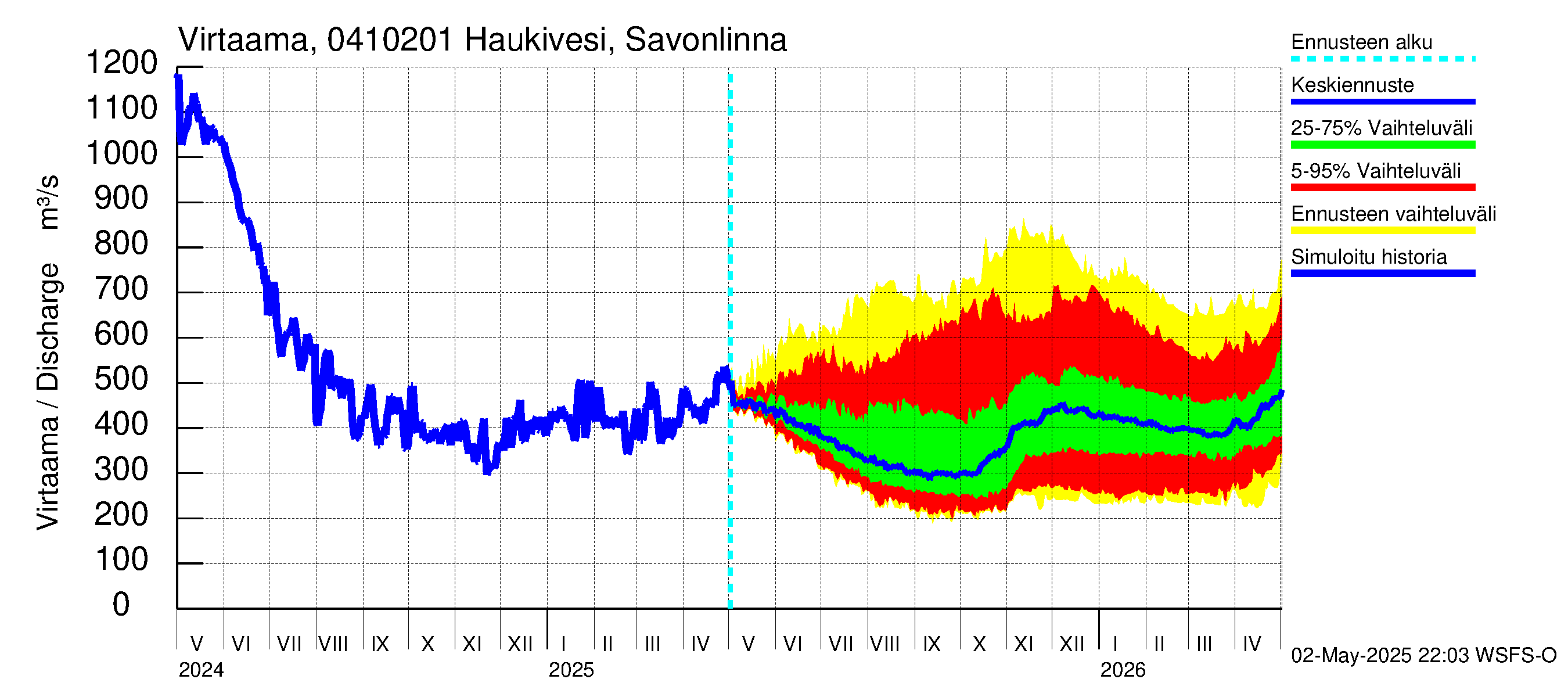 Vuoksen vesistöalue - Haukivesi Savonlinna: Virtaama / juoksutus - jakaumaennuste
