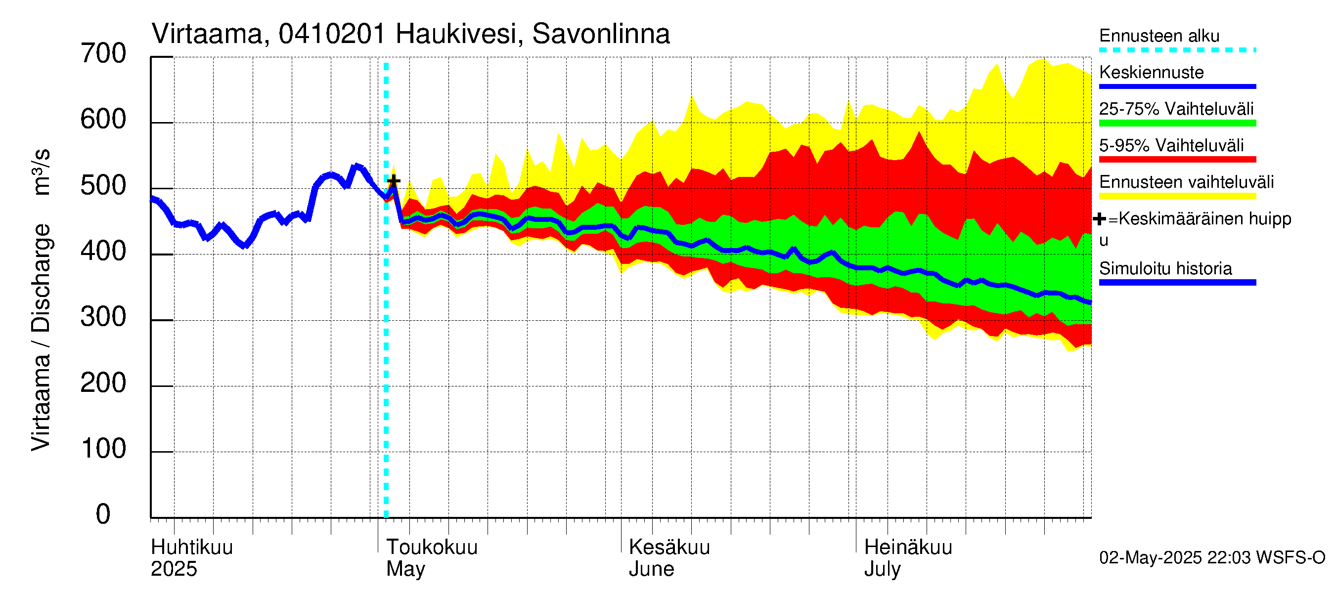 Vuoksen vesistöalue - Haukivesi Savonlinna: Virtaama / juoksutus - jakaumaennuste