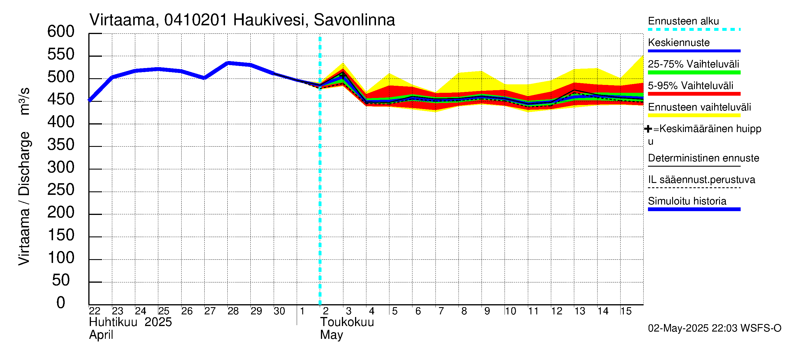 Vuoksen vesistöalue - Haukivesi Savonlinna: Virtaama / juoksutus - jakaumaennuste
