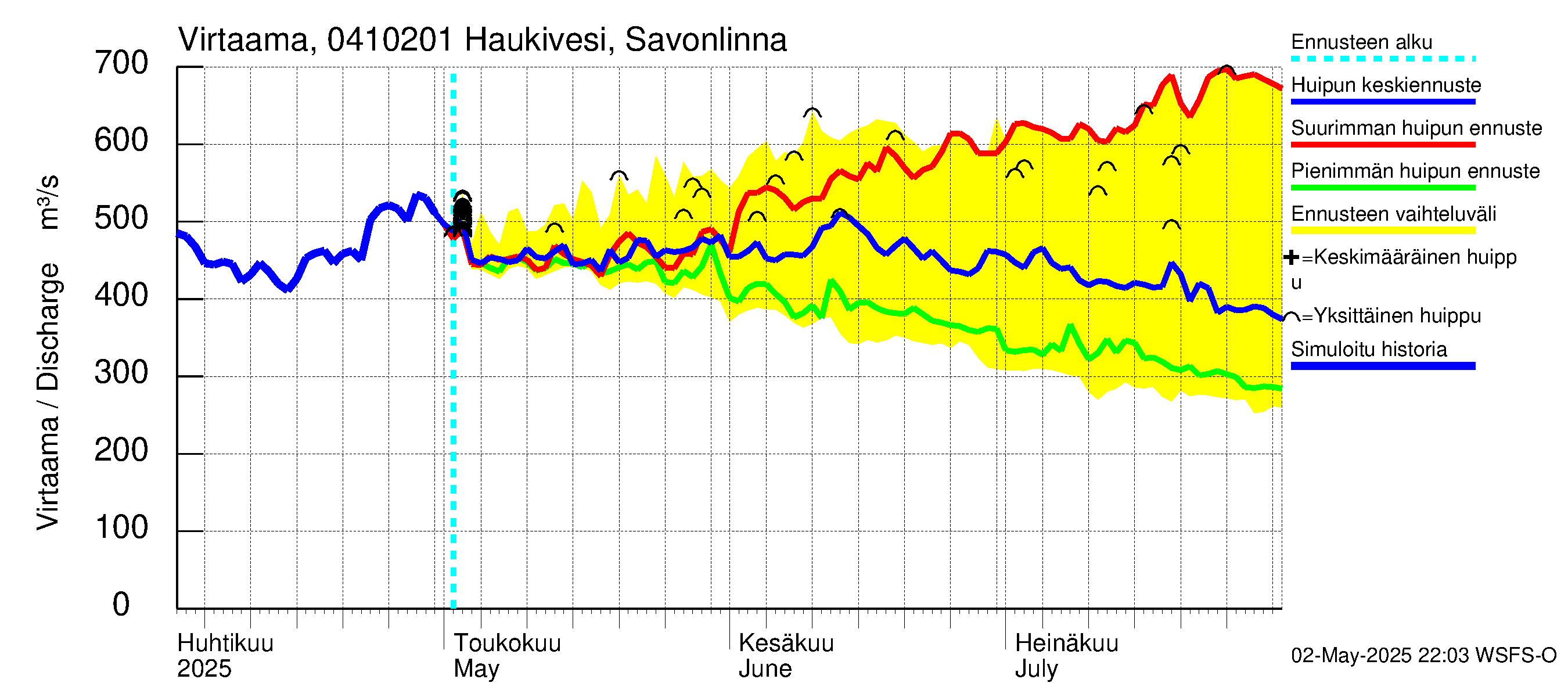 Vuoksen vesistöalue - Haukivesi Savonlinna: Virtaama / juoksutus - huippujen keski- ja ääriennusteet