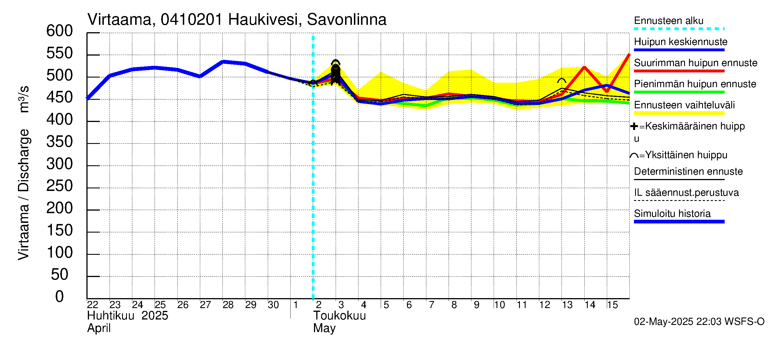 Vuoksen vesistöalue - Haukivesi Savonlinna: Virtaama / juoksutus - huippujen keski- ja ääriennusteet